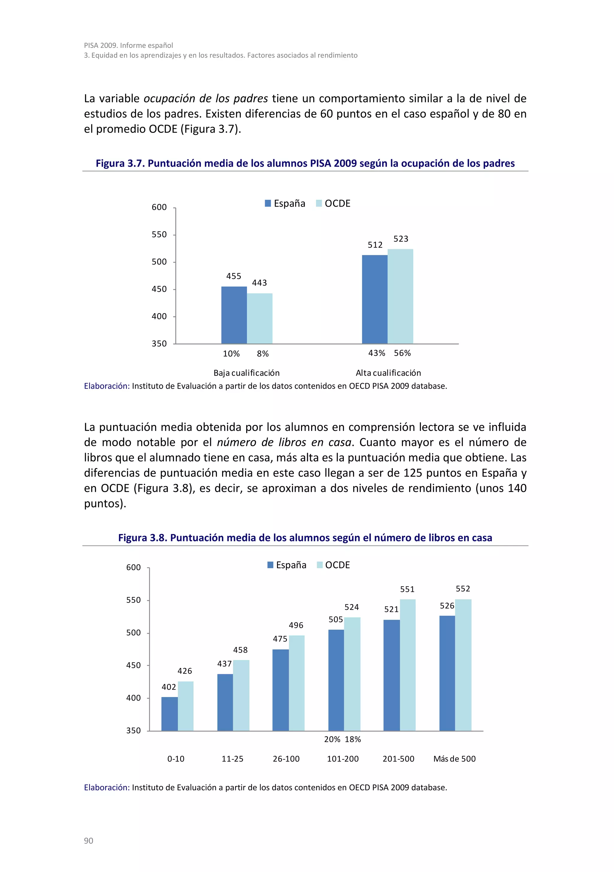 PISA 2009. Informe español
3. Equidad en los aprendizajes y en los resultados. Factores asociados al rendimiento




La variable ocupación de los padres tiene un comportamiento similar a la de nivel de
estudios de los padres. Existen diferencias de 60 puntos en el caso español y de 80 en
el promedio OCDE (Figura 3.7).

     Figura 3.7. Puntuación media de los alumnos PISA 2009 según la ocupación de los padres


                     600                                   España         OCDE

                     550                                                                       523
                                                                                        512
                     500
                                            455
                                                     443
                     450

                     400

                     350
                                           10%       8%                                 43% 56%

                                   Baja cualificación                     Alta cualificación
Elaboración: Instituto de Evaluación a partir de los datos contenidos en OECD PISA 2009 database.



La puntuación media obtenida por los alumnos en comprensión lectora se ve influida
de modo notable por el número de libros en casa. Cuanto mayor es el número de
libros que el alumnado tiene en casa, más alta es la puntuación media que obtiene. Las
diferencias de puntuación media en este caso llegan a ser de 125 puntos en España y
en OCDE (Figura 3.8), es decir, se aproximan a dos niveles de rendimiento (unos 140
puntos).

          Figura 3.8. Puntuación media de los alumnos según el número de libros en casa

             600                                           España         OCDE

                                                                                                    551          552
             550
                                                                                 524          521          526
                                                                           505
                                                                 496
             500
                                                           475
                                               458
             450                         437
                              426
                        402
             400


             350
                                                                          20% 18%

                           0-10           11-25            26-100          101-200        201-500         Más de 500


Elaboración: Instituto de Evaluación a partir de los datos contenidos en OECD PISA 2009 database.




90
 