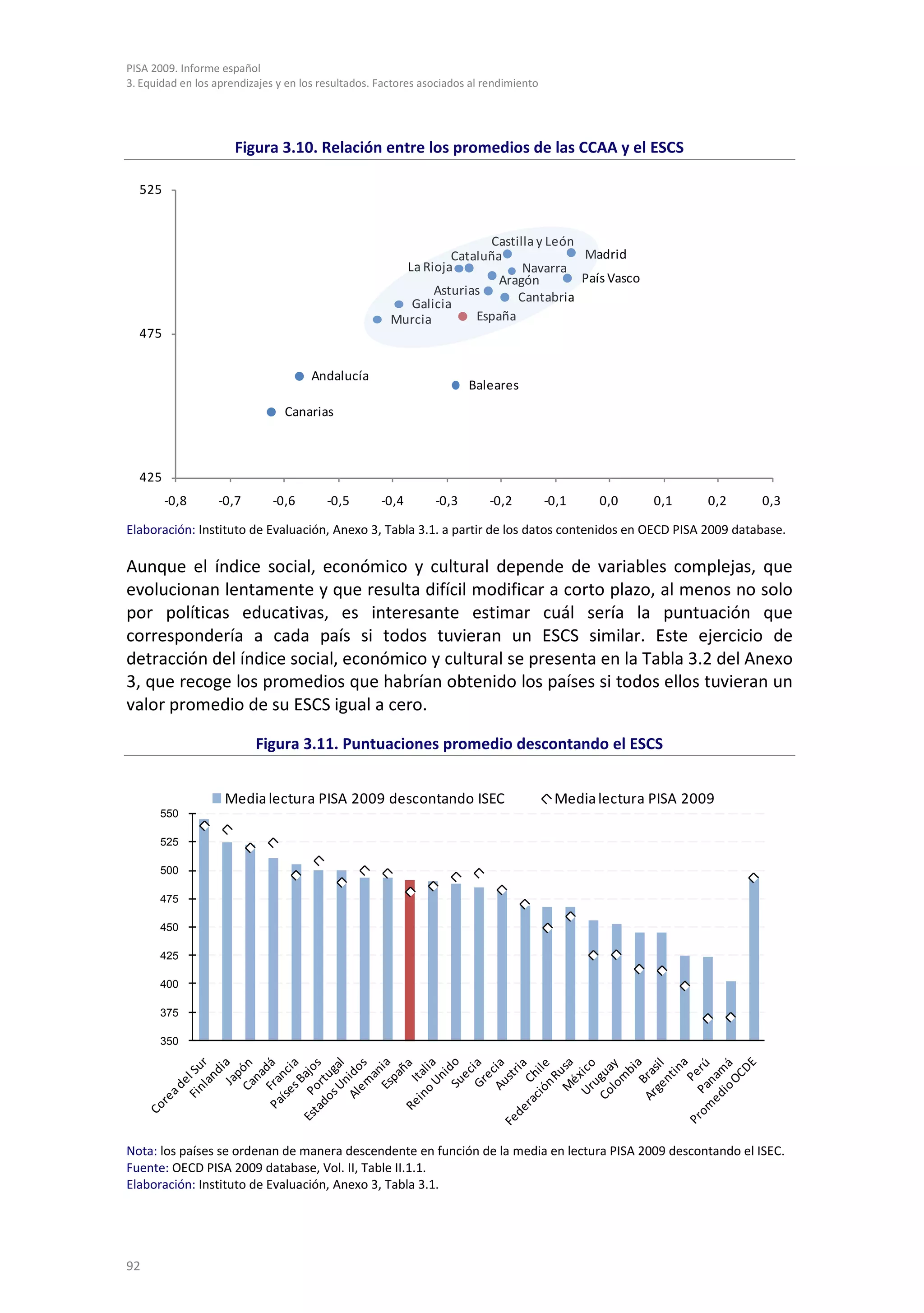 PISA 2009. Informe español
3. Equidad en los aprendizajes y en los resultados. Factores asociados al rendimiento




                      Figura 3.10. Relación entre los promedios de las CCAA y el ESCS

  525


                                                                      Castilla y León
                                                                Cataluña              Madrid
                                                        La Rioja            Navarra
                                                                        Aragón        País Vasco
                                                             Asturias      Cantabria
                                                         Galicia
                                                      Murcia        España
  475


                                      Andalucía
                                                                      Baleares
                                Canarias



  425
        -0,8       -0,7       -0,6       -0,5       -0,4       -0,3       -0,2          -0,1   0,0     0,1     0,2   0,3

Elaboración: Instituto de Evaluación, Anexo 3, Tabla 3.1. a partir de los datos contenidos en OECD PISA 2009 database.

Aunque el índice social, económico y cultural depende de variables complejas, que
evolucionan lentamente y que resulta difícil modificar a corto plazo, al menos no solo
por políticas educativas, es interesante estimar cuál sería la puntuación que
correspondería a cada país si todos tuvieran un ESCS similar. Este ejercicio de
detracción del índice social, económico y cultural se presenta en la Tabla 3.2 del Anexo
3, que recoge los promedios que habrían obtenido los países si todos ellos tuvieran un
valor promedio de su ESCS igual a cero.

                          Figura 3.11. Puntuaciones promedio descontando el ESCS


                    Media lectura PISA 2009 descontando ISEC                             Media lectura PISA 2009
      550

      525

      500

      475

      450

      425

      400

      375

      350




Nota: los países se ordenan de manera descendente en función de la media en lectura PISA 2009 descontando el ISEC.
Fuente: OECD PISA 2009 database, Vol. II, Table II.1.1.
Elaboración: Instituto de Evaluación, Anexo 3, Tabla 3.1.




92
 