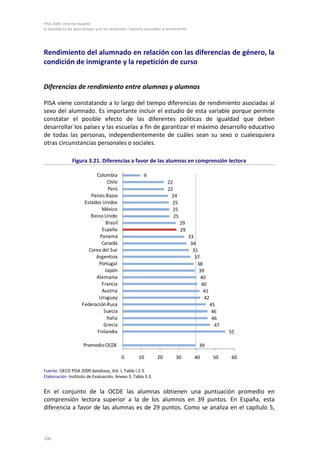 PISA 2009. Informe español
3. Equidad en los aprendizajes y en los resultados. Factores asociados al rendimiento
106
Rendimiento del alumnado en relación con las diferencias de género, la
condición de inmigrante y la repetición de curso
Diferencias de rendimiento entre alumnas y alumnos
PISA viene constatando a lo largo del tiempo diferencias de rendimiento asociadas al
sexo del alumnado. Es importante incluir el estudio de esta variable porque permite
constatar el posible efecto de las diferentes políticas de igualdad que deben
desarrollar los países y las escuelas a fin de garantizar el máximo desarrollo educativo
de todas las personas, independientemente de cuáles sean su sexo o cualesquiera
otras circunstancias personales o sociales.
Figura 3.21. Diferencias a favor de las alumnas en comprensión lectora
Fuente: OECD PISA 2009 database, Vol. I, Table I.2.3.
Elaboración: Instituto de Evaluación, Anexo 3, Tabla 3.3.
En el conjunto de la OCDE las alumnas obtienen una puntuación promedio en
comprensión lectora superior a la de los alumnos en 39 puntos. En España, esta
diferencia a favor de las alumnas es de 29 puntos. Como se analiza en el capítulo 5,
9
22
22
24
25
25
25
29
29
33
34
35
37
38
39
40
40
41
42
45
46
46
47
55
39
0 10 20 30 40 50 60
Colombia
Chile
Perú
Países Bajos
Estados Unidos
México
ReinoUnido
Brasil
España
Panamá
Canadá
Corea del Sur
Argentina
Portugal
Japón
Alemania
Francia
Austria
Uruguay
FederaciónRusa
Suecia
Italia
Grecia
Finlandia
PromedioOCDE
 