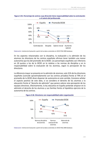 PISA 2009. Informe español
3. Equidad en los aprendizajes y en los resultados. Factores asociados al rendimiento
119
Figura 3.35. Porcentaje de centros cuya dirección tiene responsabilidad sobre la contratación
y el salario del profesorado
Elaboración: Instituto de Evaluación a partir de los datos contenidos en OECD PISA 2009 database.
En los aspectos relacionados con la disciplina, la evaluación y la admisión de los
alumnos los directores de los centros españoles afirman tener también una menor
autonomía que los del promedio de la OCDE. Los porcentajes españoles son inferiores
en 20 puntos a los de la OCDE en lo relativo a las normas de disciplina y en la
responsabilidad sobre la evaluación de los alumnos, según la percepción de los
directores.
La diferencia mayor se presenta en la admisión de alumnos; solo 31% de los directores
españoles (coincide aproximadamente con los centros privados) frente al 79% en el
promedio de la OCDE dicen disponer de autonomía en este sentido. Conviene señalar
el aspecto positivo de este dato, si se considera el derecho de los alumnos a la
educación frente al “derecho de admisión” que parece valorar esta percepción de los
equipos directivos. Efectivamente, la ley educativa en España pretende amparar en la
admisión el derecho de los alumnos y sus familias frente al hipotético ejercicio de la
autonomía de los centros.
Figura 3.36. Directores con responsabilidad sobre organización
Elaboración: Instituto de Evaluación a partir de los datos contenidos en OECD PISA 2009 database.
42% 40%
5% 6%
68%
54%
23% 24%
0%
20%
40%
60%
80%
100%
Contratación Despido Salario inicial Aumento
salarial
España PromedioOCDE
53%
42%
31%
74%
62%
79%
0%
50%
100%
Normas disciplina
de alumnos
Normas
evaluaciónde
alumnos
Admisiónde
alumnos
España PromedioOCDE
 