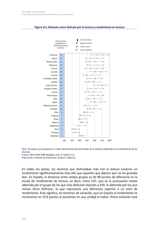 PISA 2009. Informe español
4. Las actitudes del alumnado ante la lectura y el aprendizaje
124
Figura 4.3. Relación entre disfrute por la lectura y rendimiento en lectura
Nota: los países se jerarquizan en orden descendente del porcentaje de la varianza explicada en el rendimiento de los
alumnos.
Fuente: OECD PISA 2009 database, Vol. III, Table III.1.1.
Elaboración: Instituto de Evaluación, Anexo 4, Tabla 4.2.
En todos los países, los alumnos que disfrutaban más con la lectura tuvieron un
rendimiento significativamente más alto que aquellos que dijeron que no les gustaba
leer. En España, la distancia entre ambos grupos es de 98 puntos de diferencia en la
escala de rendimiento de lectura, es decir, entre 537, que es la puntuación media
obtenida por el grupo de los que más disfrutan leyendo y 439, la obtenida por los que
menos dicen disfrutar, lo que representa una diferencia superior a un nivel de
rendimiento. Esto significa, en términos de variación, que en España el rendimiento se
incrementa en 37,6 puntos al aumentar en una unidad el índice. Dicha variación está
300 350 400 450 500 550 600
Finlancia 27
Suecia 22
Reino Unido 22
Alemania 21
Francia 21
Canadá 20
Austria 20
Promedio OCDE 18
España 18
Corea del Sur 18
Estados Unidos 17
Grecia 17
Países Bajos 17
Italia 16
Japón 15
Federación Rusa 15
Portugal 14
Chile 8
Uruguay 7
Brasil 5
Mexico 4
Argentina 4
Perú 2
Panama 1
Colombia 1
Pun
Cuarto inferior
Segundo cuarto
Tercer cuarto
Cuarto superior
% de varianza
explicada en el
rendimiento de los
alumnos
 