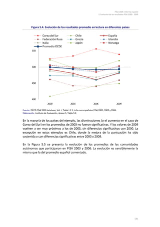 PISA 2009. Informe español
5. Evolución de los resultados PISA 2000 - 2009
141
Figura 5.4. Evolución de los resultados promedio en lectura en diferentes países
Fuente: OECD PISA 2009 database, Vol. I, Table I.2.3; Informes españoles PISA 2000, 2003 y 2006.
Elaboración: Instituto de Evaluación, Anexo 5, Tabla 5.2.
En la mayoría de los países del ejemplo, las disminuciones (o el aumento en el caso de
Corea del Sur) en los promedios de 2003 no fueron significativas. Y los valores de 2009
vuelven a ser muy próximos a los de 2003, sin diferencias significativas con 2000. La
excepción en estos ejemplos es Chile, donde la mejora de la puntuación ha sido
sostenida y con diferencias significativas entre 2000 y 2009.
En la Figura 5.5 se presenta la evolución de los promedios de las comunidades
autónomas que participaron en PISA 2003 y 2006. La evolución es sensiblemente la
misma que la del promedio español comentado.
400
450
500
550
2000 2003 2006 2009
Corea del Sur Chile España
Federación Rusa Grecia Islandia
Italia Japón Noruega
Promedio OCDE
 