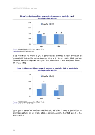 PISA 2009. Informe español
5. Evolución de los resultados PISA 2000 - 2009
150
Figura 5.15. Evolución de los porcentajes de alumnos en los niveles 1 y <1
en competencia científica
Fuente: OECD PISA 2009 database, Vol. V, Table V.3.5.
Elaboración: Instituto de Evaluación.
Si se consideran los niveles 5 y 6, el porcentaje de alumnos en estos niveles en el
promedio de la OCDE ha permanecido en torno al 8 - 9% en 2006 y 2009, con una
variación inferior a un punto. En España esos porcentajes se han mantenido en el 4 -
5% (Figura 5.16).
Figura 5.16 Evolución del porcentaje de alumnos en los niveles 5 y 6 de rendimiento
en competencia científica
Fuente: OECD PISA 2009 database, Vol. V, Table V.3.5.
Elaboración: Instituto de Evaluación.
Igual que se señaló en lectura y matemáticas, de 2006 a 2009, el porcentaje de
alumnos españoles en los niveles altos es aproximadamente la mitad que el de los
alumnos OCDE.
20
18
16
18
0%
10%
20%
30%
40%
2006 2009
España OCDE
5
4
9
8
0%
5%
10%
15%
2006 2009
España OCDE
 