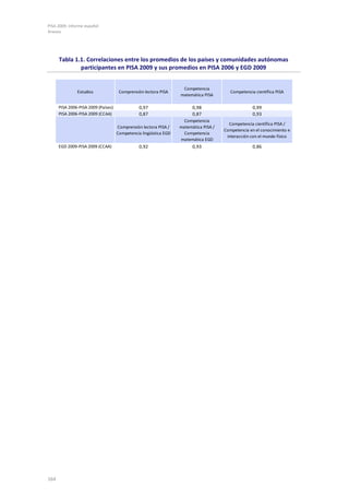 PISA 2009. Informe español
Anexos
164
Tabla 1.1. Correlaciones entre los promedios de los países y comunidades autónomas
participantes en PISA 2009 y sus promedios en PISA 2006 y EGD 2009
Estudios Comprensión lectora PISA
Competencia
matemática PISA
Competencia científica PISA
PISA 2006-PISA 2009 (Países) 0,97 0,98 0,99
PISA 2006-PISA 2009 (CCAA) 0,87 0,87 0,93
Comprensión lectora PISA /
Competencia lingüística EGD
Competencia
matemática PISA /
Competencia
matemática EGD
Competencia científica PISA /
Competencia en el conocimiento e
interacción con el mundo físico
EGD 2009-PISA 2009 (CCAA) 0,92 0,93 0,86
 