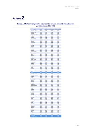PISA 2009. Informe español
Anexos
165
Anexo 2
Tabla 2.1. Media en comprensión lectora en los países y comunidades autónomas
participantes en PISA 2009
Países Media Error típico Extremo inf. Extremo sup.
Shanghái - China 556 2,40 551 561
Corea del Sur 539 3,46 532 546
Finlandia 536 2,25 531 540
Hong Kong - China 533 2,12 529 537
Singapur 526 1,06 524 528
Canadá 524 1,48 521 527
Nueva Zelanda 521 2,35 516 525
Japón 520 3,47 513 527
Australia 515 2,34 510 519
Países Bajos 508 5,15 498 518
Bélgica 506 2,35 501 511
Noruega 503 2,58 498 508
Estonia 501 2,64 496 506
Suiza 501 2,44 496 505
Polonia 500 2,60 495 506
Islandia 500 1,41 498 503
Estados Unidos 500 3,65 493 507
Liechtenstein 499 2,80 494 505
Suecia 497 2,88 492 503
Alemania 497 2,66 492 503
Irlanda 496 2,97 490 501
Francia 496 3,44 489 502
Taipéi - China 495 2,60 490 500
Dinamarca 495 2,07 491 499
Reino Unido 494 2,28 490 499
Hungría 494 3,17 488 500
Portugal 489 3,07 483 495
Macao-China 487 0,89 485 488
Italia 486 1,57 483 489
Letonia 484 2,96 478 490
Eslovenia 483 1,03 481 485
Grecia 483 4,32 474 491
España 481 2,02 477 485
República Checa 478 2,89 473 484
República Eslovaca 477 2,54 472 482
Croacia 476 2,87 470 481
Israel 474 3,63 467 481
Luxemburgo 472 1,25 470 475
Austria 470 2,95 465 476
Lituania 468 2,39 464 473
Turquía 464 3,52 457 471
Dubai (EAU) 459 1,14 457 462
Federación Rusa 459 3,34 453 466
Chile 449 3,13 443 455
Serbia 442 2,43 437 447
Bulgaria 429 6,68 416 442
Uruguay 426 2,60 421 431
México 425 1,95 421 429
Rumanía 424 4,09 416 432
Tailandia 421 2,64 416 427
Trinidad y Tobago 416 1,24 414 419
Colombia 413 3,74 406 421
Brasil 412 2,73 406 417
Montenegro 408 1,72 404 411
Jordania 405 3,31 399 411
Túnez 404 2,88 398 409
Indonesia 402 3,74 394 409
Argentina 398 4,63 389 407
Kazajistán 390 3,07 384 396
Albania 385 4,04 377 393
Qatar 372 0,76 370 373
Panamá 371 6,54 358 384
Perú 370 3,95 362 377
Azerbaiyán 362 3,33 355 368
Kirguistán 314 3,19 308 320
Total OCDE 492 1,19 489 494
Promedio OCDE 493 0,48 492 494
 