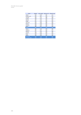 PISA 2009. Informe español
Anexos
166
CCAA Media Error típico Extremo inf. Extremo sup.
Madrid 503 4,43 495 512
Castilla y León 503 4,87 493 513
Cataluña 498 5,23 488 508
La Rioja 498 2,42 493 503
Navarra 497 3,14 491 503
Aragón 495 4,10 487 503
País Vasco 494 2,90 489 500
Asturias 490 4,78 481 500
Cantabria 488 4,09 480 496
Galicia 486 4,41 477 494
España 481 2,02 477 485
Murcia 480 5,14 470 490
Andalucía 461 5,47 450 471
Baleares 457 5,60 446 468
Canarias 448 4,26 440 456
Ceuta 423 3,49 416 430
Melilla 399 3,40 392 406
Total OCDE 492 1,19 489 494
Promedio OCDE 493 0,48 492 494
 