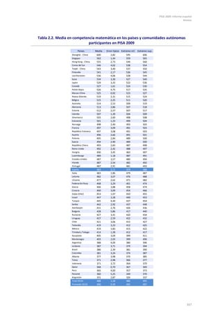 PISA 2009. Informe español
Anexos
167
Tabla 2.2. Media en competencia matemática en los países y comunidades autónomas
participantes en PISA 2009
Países Media Error típico Extremo inf. Extremo sup.
Shanghái - China 600 2,82 595 606
Singapur 562 1,44 559 565
Hong Kong - China 555 2,73 549 560
Corea del Sur 546 4,02 538 554
Taipéi - China 543 3,40 537 550
Finlandia 541 2,17 536 545
Liechtenstein 536 4,06 528 544
Suiza 534 3,30 527 540
Japón 529 3,33 522 536
Canadá 527 1,61 524 530
Países Bajos 526 4,75 517 535
Macao-China 525 0,92 523 527
Nueva Zelanda 519 2,31 515 524
Bélgica 515 2,25 511 520
Australia 514 2,53 509 519
Alemania 513 2,86 507 518
Estonia 512 2,57 507 517
Islandia 507 1,39 504 509
Dinamarca 503 2,60 498 508
Eslovenia 501 1,23 499 504
Noruega 498 2,40 493 503
Francia 497 3,09 491 503
República Eslovaca 497 3,08 491 503
Austria 496 2,66 491 501
Polonia 495 2,84 489 500
Suecia 494 2,90 489 500
República Checa 493 2,83 487 498
Reino Unido 492 2,42 488 497
Hungría 490 3,45 483 497
Luxemburgo 489 1,18 487 491
Estados Unidos 487 3,57 480 494
Irlanda 487 2,54 482 492
Portugal 487 2,91 481 493
España 483 2,11 479 488
Italia 483 1,86 479 487
Letonia 482 3,07 476 488
Lituania 477 2,62 471 482
Federación Rusa 468 3,29 461 474
Grecia 466 3,88 458 474
Croacia 460 3,09 454 466
Dubai (EAU) 453 1,07 450 455
Israel 447 3,28 440 453
Turquía 445 4,44 437 454
Serbia 442 2,92 437 448
Azerbaiyán 431 2,76 426 436
Bulgaria 428 5,86 417 440
Rumanía 427 3,41 420 434
Uruguay 427 2,59 422 432
Chile 421 3,06 415 427
Tailandia 419 3,23 412 425
México 419 1,83 415 422
Trinidad y Tobago 414 1,28 412 417
Kazajistán 405 3,04 399 411
Montenegro 403 2,03 399 406
Argentina 388 4,09 380 396
Jordania 387 3,71 379 394
Brasil 386 2,39 381 390
Colombia 381 3,24 374 387
Albania 377 3,98 370 385
Túnez 371 2,98 366 377
Indonesia 371 3,72 364 379
Qatar 368 0,70 367 369
Perú 365 4,00 357 373
Panamá 360 5,25 349 370
Kirguistán 331 2,87 326 337
Total OCDE 488 1,18 486 491
Promedio OCDE 496 0,49 495 497
 