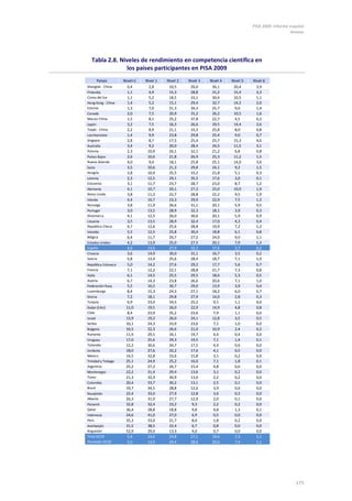 PISA 2009. Informe español
Anexos
175
Tabla 2.8. Niveles de rendimiento en competencia científica en
los países participantes en PISA 2009
Países Nivel<1 Nivel 1 Nivel 2 Nivel 3 Nivel 4 Nivel 5 Nivel 6
Shanghái - China 0,4 2,8 10,5 26,0 36,1 20,4 3,9
Finlandia 1,1 4,9 15,3 28,8 31,2 15,4 3,3
Corea del Sur 1,1 5,2 18,5 33,1 30,4 10,5 1,1
Hong Kong - China 1,4 5,2 15,1 29,4 32,7 14,2 2,0
Estonia 1,3 7,0 21,3 34,3 25,7 9,0 1,4
Canadá 2,0 7,5 20,9 31,2 26,2 10,5 1,6
Macao-China 1,5 8,1 25,2 37,8 22,7 4,5 0,2
Japón 3,2 7,5 16,3 26,6 29,5 14,4 2,6
Taipéi - China 2,2 8,9 21,1 33,3 25,8 8,0 0,8
Liechtenstein 1,4 9,9 23,8 29,8 25,4 9,0 0,7
Singapur 2,8 8,7 17,5 25,4 25,7 15,3 4,6
Australia 3,4 9,2 20,0 28,4 24,5 11,5 3,1
Polonia 2,3 10,9 26,1 32,1 21,2 6,8 0,8
Países Bajos 2,6 10,6 21,8 26,9 25,3 11,2 1,5
Nueva Zelanda 4,0 9,4 18,1 25,8 25,1 14,0 3,6
Suiza 3,5 10,6 21,3 29,8 24,1 9,2 1,5
Hungría 3,8 10,4 25,5 33,2 21,8 5,1 0,3
Letonia 2,3 12,5 29,1 35,5 17,6 3,0 0,1
Eslovenia 3,1 11,7 23,7 28,7 23,0 8,7 1,2
Alemania 4,1 10,7 20,1 27,3 25,0 10,9 1,9
Reino Unido 3,8 11,2 22,7 28,8 22,2 9,5 1,9
Irlanda 4,4 10,7 23,3 29,9 22,9 7,5 1,2
Noruega 3,8 11,9 26,6 31,1 20,1 5,9 0,5
Portugal 3,0 13,5 28,9 32,3 18,1 3,9 0,3
Dinamarca 4,1 12,5 26,0 30,6 20,1 5,9 0,9
Lituania 3,5 13,5 28,9 32,4 17,0 4,3 0,4
República Checa 4,7 12,6 25,6 28,8 19,9 7,2 1,2
Islandia 5,5 12,5 25,8 30,4 18,8 6,1 0,8
Bélgica 6,4 11,7 20,7 27,2 24,0 9,0 1,1
Estados Unidos 4,2 13,9 25,0 27,5 20,1 7,9 1,3
España 4,6 13,6 27,9 32,3 17,6 3,7 0,2
Croacia 3,6 14,9 30,0 31,1 16,7 3,5 0,2
Suecia 5,8 13,4 25,6 28,4 18,7 7,1 1,0
República Eslovaca 5,0 14,2 27,6 29,2 17,7 5,6 0,7
Francia 7,1 12,2 22,1 28,8 21,7 7,3 0,8
Italia 6,1 14,5 25,5 29,5 18,6 5,3 0,5
Austria 6,7 14,3 23,8 26,6 20,6 7,1 1,0
Federación Rusa 5,5 16,5 30,7 29,0 13,9 3,9 0,4
Luxemburgo 8,4 15,3 24,3 27,1 18,2 6,0 0,7
Grecia 7,2 18,1 29,8 27,9 14,0 2,8 0,3
Turquía 6,9 23,0 34,5 25,2 9,1 1,1 0,0
Dubai (EAU) 11,0 19,5 26,0 22,9 14,9 4,8 0,8
Chile 8,4 23,9 35,2 23,6 7,9 1,1 0,0
Israel 13,9 19,2 26,0 24,1 12,8 3,5 0,5
Serbia 10,1 24,3 33,9 23,6 7,1 1,0 0,0
Bulgaria 16,5 22,3 26,6 21,0 10,9 2,4 0,2
Rumanía 11,9 29,5 34,1 19,7 4,4 0,4 0,0
Uruguay 17,0 25,6 29,3 19,5 7,1 1,4 0,1
Tailandia 12,2 30,6 34,7 17,5 4,4 0,6 0,0
Jordania 18,0 27,6 32,2 17,6 4,1 0,5 0,0
México 14,5 32,8 33,6 15,8 3,1 0,2 0,0
Trinidad y Tobago 25,1 24,9 25,2 16,0 7,1 1,8 0,1
Argentina 25,2 27,2 26,7 15,4 4,8 0,6 0,0
Montenegro 22,2 31,4 29,4 13,6 3,1 0,2 0,0
Túnez 21,3 32,4 30,9 13,0 2,2 0,2 0,0
Colombia 20,4 33,7 30,2 13,1 2,5 0,1 0,0
Brasil 19,7 34,5 28,8 12,6 3,9 0,6 0,0
Kazajistán 22,4 33,0 27,9 12,8 3,6 0,3 0,0
Albania 26,3 31,0 27,7 12,9 2,0 0,1 0,0
Panamá 32,8 32,4 23,2 9,3 2,2 0,2 0,0
Qatar 36,4 28,8 18,8 9,8 4,8 1,3 0,1
Indonesia 24,6 41,0 27,0 6,9 0,5 0,0 0,0
Perú 35,3 33,0 21,7 8,0 1,8 0,2 0,0
Azerbaiyán 31,5 38,5 22,4 6,7 0,8 0,0 0,0
Kirguistán 52,9 29,0 13,3 4,0 0,7 0,0 0,0
Total OCDE 5,4 14,6 24,8 27,1 19,6 7,3 1,1
Promedio OCDE 5,0 13,0 24,4 28,6 20,6 7,4 1,1
 