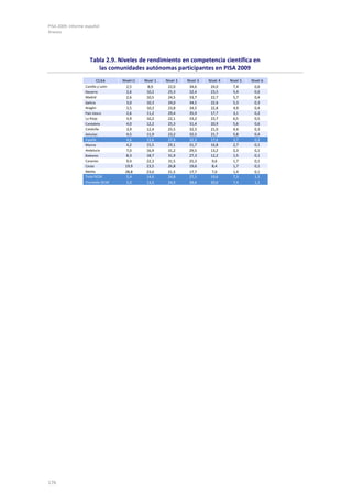 PISA 2009. Informe español
Anexos
176
Tabla 2.9. Niveles de rendimiento en competencia científica en
las comunidades autónomas participantes en PISA 2009
CCAA Nivel<1 Nivel 1 Nivel 2 Nivel 3 Nivel 4 Nivel 5 Nivel 6
Castilla y León 2,5 8,9 22,0 34,6 24,0 7,4 0,6
Navarra 2,6 10,2 25,3 32,4 23,5 5,4 0,6
Madrid 2,6 10,5 24,5 33,7 22,7 5,7 0,4
Galicia 3,0 10,3 24,0 34,5 22,6 5,3 0,3
Aragón 3,5 10,3 23,8 34,5 22,8 4,9 0,4
País Vasco 2,6 11,2 29,4 35,9 17,7 3,1 0,2
La Rioja 3,9 10,2 22,1 33,2 23,7 6,5 0,5
Cantabria 4,0 12,2 25,3 31,4 20,9 5,6 0,6
Cataluña 3,9 12,4 25,5 32,5 21,0 4,4 0,3
Asturias 4,5 11,9 23,2 32,5 21,7 5,8 0,4
España 4,6 13,6 27,9 32,3 17,6 3,7 0,2
Murcia 4,2 15,5 29,1 31,7 16,8 2,7 0,1
Andalucía 7,0 16,9 31,2 29,5 13,2 2,3 0,1
Baleares 8,3 18,7 31,9 27,3 12,2 1,5 0,1
Canarias 9,4 22,3 31,5 25,3 9,6 1,7 0,1
Ceuta 19,9 23,5 26,8 19,6 8,4 1,7 0,1
Melilla 28,8 23,6 21,5 17,7 7,0 1,4 0,1
Total OCDE 5,4 14,6 24,8 27,1 19,6 7,3 1,1
Promedio OCDE 5,0 13,0 24,4 28,6 20,6 7,4 1,1
 