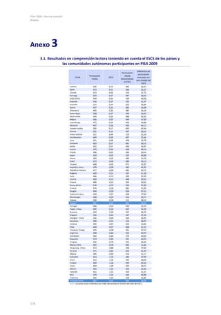 PISA 2009. Informe español
Anexos
178
Anexo 3
3.1. Resultados en comprensión lectora teniendo en cuenta el ESCS de los países y
las comunidades autónomas participantes en PISA 2009
CCAA
Puntuación
media
ESCS
Puntuación
media
descontando
el ESCS
Diferencia de
puntuación
asociada con
una unidad del
ESCS
Islandia 500 0,72 483 26,67
Qatar 372 0,51 360 25,37
Canadá 524 0,50 510 31,72
Noruega 503 0,47 487 36,02
Dubai (EAU) 459 0,42 439 50,58
Finlandia 536 0,37 525 31,07
Australia 515 0,34 502 45,96
Suecia 497 0,33 485 43,48
Dinamarca 495 0,30 485 36,29
Países Bajos 508 0,27 499 36,83
Reino Unido 494 0,20 488 44,20
Bélgica 506 0,20 499 47,09
Luxemburgo 472 0,19 466 39,88
Alemania 497 0,18 493 44,17
Estados Unidos 500 0,17 493 42,44
Estonia 501 0,15 497 28,61
Nueva Zelanda 521 0,09 519 52,28
Liechtenstein 499 0,09 497 25,64
Suiza 501 0,08 498 39,78
Eslovenia 483 0,07 481 38,53
Serbia 442 0,07 440 26,87
Austria 470 0,06 468 48,14
Irlanda 496 0,05 496 39,41
Japón 520 -0,01 522 40,08
Grecia 483 -0,02 484 33,76
Israel 474 -0,02 480 43,13
Lituania 468 -0,05 471 32,87
República Checa 478 -0,09 483 45,95
República Eslovaca 477 -0,09 482 40,75
Bulgaria 429 -0,11 437 51,28
Italia 486 -0,12 490 32,40
Letonia 484 -0,13 488 29,22
Francia 496 -0,13 505 50,62
Corea del Sur 539 -0,15 544 31,90
Croacia 476 -0,18 482 31,89
Hungría 494 -0,20 504 47,52
Federación Rusa 459 -0,21 468 37,50
Montenegro 408 -0,24 416 30,71
Polonia 500 -0,28 512 38,52
España 481 -0,31 491 29,41
Portugal 489 -0,32 499 29,70
Taipéi - China 495 -0,33 507 35,59
Rumanía 424 -0,34 437 36,25
Singapur 526 -0,43 547 47,24
Shanghái - China 556 -0,49 569 26,95
Kazajistán 390 -0,51 410 38,07
Jordania 405 -0,57 420 23,84
Chile 449 -0,57 468 31,22
Trinidad y Tobago 416 -0,58 441 37,53
Argentina 398 -0,62 424 39,70
Azerbaiyán 362 -0,64 376 20,64
Kirguistán 314 -0,65 341 40,25
Uruguay 426 -0,70 453 36,60
Macao-China 487 -0,70 495 11,64
Hong Kong - China 533 -0,80 548 17,40
Panamá 371 -0,81 402 31,35
Albania 385 -0,95 416 31,17
Colombia 413 -1,15 445 27,70
Brasil 412 -1,16 445 28,04
Turquía 464 -1,16 499 29,32
Túnez 404 -1,20 426 18,57
México 425 -1,22 456 24,66
Tailandia 421 -1,31 450 21,91
Perú 370 -1,31 424 40,98
Indonesia 402 -1,55 428 16,85
Promedio OCDE 493 0,00 494 38,28
Nota: Los países están ordenados por orden decreciente en función del valor del ESCS.
 