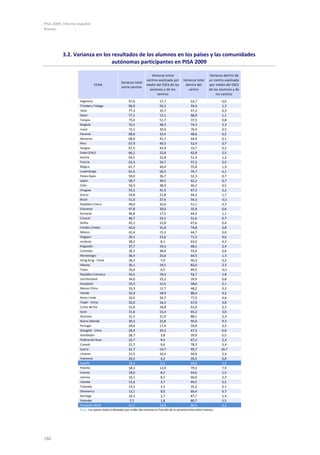 PISA 2009. Informe español
Anexos
180
3.2. Varianza en los resultados de los alumnos en los países y las comunidades
autónomas participantes en PISA 2009
CCAA
Varianza total
entre centros
Varianza entre
centros explicada por
medio del ESCS de los
alumnos y de los
centros
Varianza total
dentro del
centro
Varianza dentro de
un centro explicada
por medio del ESCS
de los alumnos y de
los centros
Argentina 97,6 57,7 63,7 0,6
Trinidad y Tobago 96,0 56,3 59,4 1,3
Italia 77,3 33,7 47,2 0,3
Qatar 77,1 13,1 68,0 1,1
Turquía 75,4 51,7 37,5 0,8
Bulgaria 74,1 48,3 74,3 2,3
Israel 72,1 30,9 76,4 4,5
Panamá 68,6 33,4 48,6 0,5
Alemania 68,0 45,7 44,9 0,1
Perú 67,9 49,5 53,4 0,7
Hungría 67,5 43,9 33,7 0,2
Dubai (EAU) 66,2 22,8 62,8 2,5
Austria 64,5 32,8 51,4 1,2
Francia 63,3 34,7 57,2 2,5
Bélgica 61,7 40,4 55,8 1,9
Luxemburgo 61,6 50,5 79,7 4,1
Países Bajos 59,0 26,7 32,3 0,7
Japón 58,7 30,5 62,2 0,7
Chile 56,5 38,9 46,2 0,5
Uruguay 55,5 41,5 67,3 2,2
Grecia 54,8 21,8 64,2 1,7
Brasil 51,0 27,6 54,3 -0,1
República Checa 49,0 32,6 51,1 0,7
Eslovenia 47,8 20,0 35,8 0,6
Rumanía 46,8 17,5 44,2 1,1
Croacia 46,7 23,1 51,6 0,7
Serbia 45,1 22,8 47,6 0,4
Estados Unidos 42,0 31,8 74,8 2,8
México 41,4 15,2 44,7 0,0
Singapur 39,1 23,6 71,5 4,6
Jordania 38,2 8,1 63,0 4,2
Kirguistán 37,7 19,3 68,1 2,4
Colombia 36,5 28,0 55,6 0,6
Montenegro 36,4 25,6 64,5 1,3
Hong Kong - China 36,3 7,0 50,3 0,2
Albania 36,1 19,5 82,0 2,3
Túnez 35,0 6,5 49,5 -0,1
República Eslovaca 34,5 19,4 52,7 1,8
Liechtenstein 34,0 23,2 39,9 0,8
Kazajistán 33,3 12,5 58,6 2,1
Macao-China 33,3 11,7 48,2 0,2
Irlanda 32,4 18,9 80,4 4,2
Reino Unido 32,0 24,7 77,2 4,6
Taipéi - China 32,0 16,3 67,0 3,8
Corea del Sur 31,6 16,8 61,0 2,2
Suiza 31,6 15,4 65,2 3,0
Australia 31,1 21,0 88,1 5,3
Nueva Zelanda 30,3 21,8 95,0 9,3
Portugal 29,6 17,4 59,9 3,5
Shanghái - China 29,4 20,3 47,3 0,0
Azerbaiyán 28,7 3,8 39,9 0,5
Federación Rusa 22,7 9,4 67,3 2,3
Canadá 21,7 9,6 78,3 3,4
Suecia 21,7 14,7 95,7 10,7
Lituania 21,5 10,4 59,9 2,4
Indonesia 20,2 4,2 26,5 0,0
España 19,5 9,5 69,8 5,0
Polonia 18,3 12,0 79,3 7,9
Estonia 18,0 8,2 64,6 1,5
Letonia 16,1 8,1 60,0 2,2
Islandia 15,6 3,7 94,5 5,5
Tailandia 14,2 3,3 35,2 0,1
Dinamarca 13,1 9,0 69,4 6,7
Noruega 10,1 2,7 87,7 5,4
Finlandia 7,7 1,8 80,7 5,5
Promedio OCDE 41,7 23,8 64,5 3,2
Nota: Los países están ordenados por orden decreciente en función de la varianza total entre centros.
 