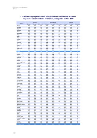 PISA 2009. Informe español
Anexos
182
3.3. Diferencias por género de las puntuaciones en comprensión lectora en
los países y las comunidades autónomas participantes en PISA 2009
Chicos Chicas Diferencia Chicos Chicas Diferencia Chicos Chicas Diferencia
Albania 355 417 -62 372 383 -11 377 406 -29
Alemania 478 518 -40 520 505 16 523 518 6
Argentina 379 415 -37 394 383 10 397 404 -8
Australia 496 533 -37 519 509 10 527 528 -1
Austria 449 490 -41 506 486 19 498 490 8
Azerbaiyán 350 374 -24 435 427 8 370 377 -7
Bélgica 493 520 -27 526 504 22 510 503 6
Brasil 397 425 -29 394 379 16 407 404 3
Bulgaria 400 461 -61 426 430 -4 430 450 -20
Canadá 507 542 -34 533 521 12 531 526 5
Chile 439 461 -22 431 410 21 452 443 9
Colombia 408 418 -9 398 366 32 413 392 21
Corea del Sur 523 558 -35 548 544 3 537 539 -2
Croacia 452 503 -51 465 454 11 482 491 -9
Dinamarca 480 509 -29 511 495 16 505 494 12
Dubai (EAU) 435 485 -51 454 451 2 453 480 -27
Eslovenia 456 511 -55 502 501 1 505 519 -14
España 467 496 -29 493 474 19 492 485 7
Estados Unidos 488 513 -25 497 477 20 509 495 14
Estonia 480 524 -44 516 508 9 527 528 -1
Federación Rusa 437 482 -45 469 467 2 477 480 -3
Finlandia 508 563 -55 542 539 3 546 562 -15
Francia 475 515 -40 505 489 16 500 497 3
Grecia 459 506 -47 473 459 14 465 475 -10
Hong Kong - China 518 550 -33 561 547 14 550 548 3
Hungría 475 513 -38 496 484 12 503 503 0
Indonesia 383 420 -37 371 372 -1 378 387 -9
Irlanda 476 515 -39 491 483 8 507 509 -3
Islandia 478 522 -44 508 505 3 496 495 2
Israel 452 495 -42 451 443 8 453 456 -3
Italia 464 510 -46 490 475 15 488 490 -2
Japón 501 540 -39 534 524 9 534 545 -12
Jordania 377 434 -57 386 387 0 398 433 -35
Kazajistán 369 412 -43 405 405 -1 396 405 -9
Kirguistán 287 340 -53 328 334 -6 318 340 -22
Letonia 460 507 -47 483 481 2 490 497 -7
Liechtenstein 484 516 -32 547 523 24 527 511 16
Lituania 439 498 -59 474 480 -6 483 500 -17
Luxemburgo 453 492 -39 499 479 19 487 480 7
Macao-China 470 504 -34 531 520 11 510 512 -2
México 413 438 -25 425 412 14 419 413 6
Montenegro 382 434 -53 408 396 12 395 408 -13
Noruega 480 527 -47 500 495 5 498 502 -4
Nueva Zelanda 499 544 -46 523 515 8 529 535 -6
Países Bajos 496 521 -24 534 517 17 524 520 4
Panamá 354 387 -33 362 357 5 375 377 -2
Perú 359 381 -22 374 356 18 372 367 5
Polonia 476 525 -50 497 493 3 505 511 -6
Portugal 470 508 -38 493 481 12 491 495 -3
Qatar 347 397 -50 366 371 -5 366 393 -26
Reino Unido 481 507 -25 503 482 20 519 509 9
República Checa 456 504 -48 495 490 5 498 503 -5
República Eslovaca 452 503 -51 498 495 3 490 491 -1
Rumanía 403 445 -43 429 425 3 423 433 -10
Serbia 422 462 -39 448 437 12 442 443 -1
Shanghái - China 536 576 -40 599 601 -1 574 575 -1
Singapur 511 542 -31 565 559 5 541 542 -1
Suecia 475 521 -46 493 495 -2 493 497 -4
Suiza 481 520 -39 544 524 20 520 512 8
Tailandia 400 438 -38 421 417 4 418 431 -13
Taipéi - China 477 514 -37 546 541 5 520 521 -1
Trinidad y Tobago 387 445 -58 410 418 -8 401 419 -18
Túnez 387 418 -31 378 366 12 401 400 1
Turquía 443 486 -43 451 440 11 448 460 -12
Uruguay 404 445 -42 433 421 12 427 428 -1
Promedio OCDE 474 513 -39 501 490 12 501 501 0
Países
Lectura Matemáticas Ciencias
 