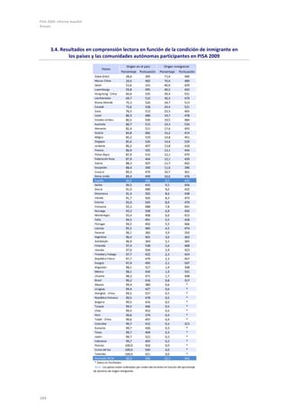 PISA 2009. Informe español
Anexos
184
3.4. Resultados en comprensión lectora en función de la condición de inmigrante en
los países y las comunidades autónomas participantes en PISA 2009
Porcentaje Puntuación Porcentaje Puntuación
Dubai (EAU) 28,6 395 71,4 490
Macao-China 29,6 482 70,4 489
Qatar 53,6 331 46,4 429
Luxemburgo 59,8 495 40,2 442
Hong Kong - China 60,6 535 39,4 531
Liechtenstein 69,7 510 30,3 479
Nueva Zelanda 75,3 526 24,7 513
Canadá 75,6 528 24,4 521
Suiza 76,5 513 23,5 465
Israel 80,3 480 19,7 478
Estados Unidos 80,5 506 19,5 484
Australia 80,7 515 19,3 534
Alemania 82,4 511 17,6 455
Austria 84,8 482 15,2 414
Bélgica 85,2 519 14,8 451
Singapur 85,6 526 14,4 529
Jordania 86,2 407 13,8 418
Francia 86,9 505 13,1 444
Países Bajos 87,9 515 12,1 470
Federación Rusa 87,9 464 12,1 439
Suecia 88,3 507 11,7 442
Kazajistán 88,4 390 11,6 396
Croacia 89,3 479 10,7 461
Reino Unido 89,4 499 10,6 476
España 90,5 488 9,5 432
Serbia 90,5 442 9,5 456
Grecia 91,0 489 9,0 432
Dinamarca 91,4 502 8,6 438
Irlanda 91,7 502 8,3 473
Estonia 92,0 505 8,0 470
Eslovenia 92,2 488 7,8 441
Noruega 93,2 508 6,8 456
Montenegro 93,4 408 6,6 415
Italia 94,5 491 5,5 418
Portugal 94,5 492 5,5 466
Letonia 95,5 485 4,5 474
Panamá 96,1 382 3,9 350
Argentina 96,4 401 3,6 362
Azerbaiyán 96,9 363 3,1 365
Finlandia 97,4 538 2,6 468
Islandia 97,6 504 2,4 423
Trinidad y Tobago 97,7 422 2,3 424
República Checa 97,7 479 2,3 457
Hungría 97,9 495 2,1 507
Kirguistán 98,1 317 1,9 348
México 98,1 430 1,9 331
Lituania 98,3 471 1,7 448
Brasil 99,2 416 0,8 317
Albania 99,4 389 0,6 *
Uruguay 99,4 427 0,6 *
Shanghái - China 99,5 557 0,5 *
República Eslovaca 99,5 478 0,5 *
Bulgaria 99,5 433 0,5 *
Turquía 99,5 466 0,5 *
Chile 99,5 452 0,5 *
Perú 99,6 374 0,4 *
Taipéi - China 99,6 497 0,4 *
Colombia 99,7 415 0,3 313
Rumanía 99,7 426 0,3 *
Túnez 99,7 404 0,3 *
Japón 99,7 521 0,3 *
Indonesia 99,7 403 0,3 *
Polonia 100,0 502 0,0 *
Corea del Sur 100,0 540 0,0 *
Tailandia 100,0 421 0,0 *
Promedio OCDE 89,9 500 10,1 456
* Datos no facilitados
Nota: Los países están ordenados por orden decreciente en función del porcentaje
de alumnos de origen inmigrante.
Países
Origen en el país Origen inmigrante
 