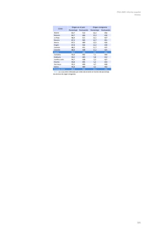 PISA 2009. Informe español
Anexos
185
Porcentaje Puntuación Porcentaje Puntuación
Madrid 83,7 514 16,3 456
Baleares 84,7 466 15,3 430
La Rioja 86,9 511 13,1 427
Navarra 87,3 505 12,7 451
Murcia 87,5 489 12,5 426
Aragón 87,8 504 12,2 439
Canarias 88,3 451 11,7 437
Cataluña 88,8 508 11,2 425
España 90,5 488 9,5 432
Cantabria 92,9 492 7,1 444
Andalucía 94,2 465 5,8 412
Castilla y León 94,7 508 5,3 427
Asturias 94,8 495 5,2 433
País Vasco 95,3 499 4,7 428
Galicia 95,8 489 4,2 442
Promedio OCDE 89,9 500 10,1 456
Nota: Las ccaa están ordenadas por orden decreciente en función del porcentaje
de alumnos de origen inmigrante.
Origen inmigrante
CCAA
Origen en el país
 