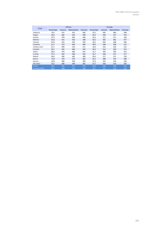 PISA 2009. Informe español
Anexos
187
Porcentaje Lectura Matemáticas Ciencias Porcentaje Lectura Matemáticas Ciencias
Andalucía 74,5 451 455 460 25,5 494 484 498
Aragón 69,6 485 493 498 30,4 508 527 510
Asturias 67,4 478 483 490 32,6 511 511 520
Baleares 65,6 441 450 448 34,4 481 481 477
Canarias 81,8 434 424 439 18,2 493 468 496
Cantabria 61,1 474 485 489 38,9 508 508 515
Castilla y León 67,1 499 516 511 32,9 514 520 531
Cataluña 60,7 491 486 493 39,3 514 509 513
Galicia 68,3 479 483 501 31,7 504 505 521
La Rioja 67,3 494 498 505 32,7 506 515 517
Madrid 60,6 490 482 496 39,4 517 511 518
Murcia 74,8 476 479 482 25,2 488 476 486
Navarra 62,8 480 499 493 37,2 525 534 536
País Vasco 42,3 480 499 481 57,7 506 519 505
España 69,1 469 473 478 30,9 506 509 516
Promedio OCDE 83,3 488 491 496 16,7 514 518 524
CCAA
Público Privado
 
