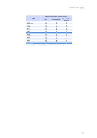 PISA 2009. Informe español
Anexos
189
Bruta ESCS individual
ESCS individidual y
del centro
La Rioja -12 -8 -28
Castilla y León -15 -1 -11
Murcia -17 8 4
Cataluña -23 11 4
Galicia -24 14 2
País Vasco -26 18 7
Aragón -28 13 0
Madrid -30 23 19
Baleares -35 20 1
Cantabria -35 20 21
España -37 -19 -7
Asturias -38 20 11
Navarra -46 28 20
Canarias -59 46 32
Promedio OCDE -31 -14 6
Nota: Las ccaa están ordenadas por orden decreciente en función de la diferencia bruta.
CCAA
Diferencias entre centros públicos y privados
 
