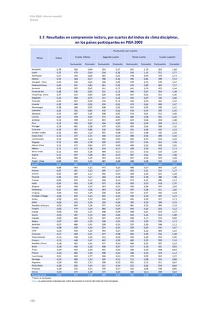PISA 2009. Informe español
Anexos
190
3.7. Resultados en comprensión lectora, por cuartos del índice de clima disciplinar,
en los países participantes en PISA 2009
Puntuación Promedio Puntuación Promedio Puntuación Promedio Puntuación Promedio
Kazajistán 0,78 366 -0,49 393 0,57 401 1,19 402 1,84
Japón 0,75 470 -0,43 518 0,56 543 1,11 551 1,77
Azerbaiyán 0,57 342 -0,66 365 0,25 378 0,94 376 1,73
Albania 0,53 368 -0,57 390 0,30 395 0,85 399 1,53
Shanghái - China 0,45 530 -0,64 548 0,20 570 0,75 576 1,47
Federación Rusa 0,44 441 -0,83 461 0,20 474 0,80 464 1,57
Rumanía 0,43 397 -0,62 411 0,17 441 0,74 452 1,44
Corea del Sur 0,38 530 -0,65 531 0,12 544 0,67 554 1,38
Hong Kong - China 0,37 515 -0,69 520 0,09 547 0,63 551 1,46
Kirguistán 0,35 290 -0,75 317 0,10 335 0,67 333 1,40
Tailandia 0,33 407 -0,56 416 0,11 432 0,53 431 1,22
Lituania 0,30 449 -0,92 459 0,03 474 0,62 494 1,47
Montenegro 0,28 380 -0,97 406 0,02 423 0,65 430 1,41
Indonesia 0,26 392 -0,83 410 -0,02 410 0,54 399 1,35
Alemania 0,25 487 -1,05 506 0,05 514 0,61 513 1,40
Letonia 0,25 478 -0,93 474 -0,01 484 0,58 501 1,35
Jordania 0,23 390 -1,13 401 -0,07 423 0,64 418 1,48
Perú 0,19 350 -0,83 366 -0,02 383 0,50 389 1,11
Portugal 0,19 481 -1,08 479 -0,05 493 0,56 506 1,32
Colombia 0,19 397 -0,86 410 -0,03 421 0,49 433 1,15
Estados Unidos 0,16 465 -1,10 491 -0,08 517 0,48 532 1,34
Dubai (EAU) 0,13 427 -1,21 448 -0,14 480 0,56 489 1,32
Liechtenstein 0,13 494 -1,14 492 -0,07 502 0,47 510 1,24
Singapur 0,12 498 -1,09 509 -0,07 537 0,45 562 1,20
Macao-China 0,11 472 -0,84 477 -0,05 489 0,32 509 1,02
México 0,11 415 -1,00 419 -0,12 428 0,43 442 1,13
Reino Unido 0,11 464 -1,26 489 -0,13 511 0,53 519 1,30
Austria 0,11 455 -1,48 463 -0,19 487 0,62 502 1,48
Suiza 0,09 485 -1,25 493 -0,16 507 0,50 519 1,28
Taipéi - China 0,09 475 -1,01 487 -0,08 498 0,28 522 1,18
España 0,09 465 -1,30 476 -0,17 493 0,51 494 1,31
Israel 0,08 463 -1,22 473 -0,20 488 0,37 493 1,35
Polonia 0,07 491 -1,23 495 -0,17 503 0,41 516 1,27
Estonia 0,05 487 -1,17 492 -0,24 504 0,34 521 1,28
Panamá 0,04 359 -1,11 369 -0,18 392 0,38 386 1,08
Turquía 0,03 445 -1,15 460 -0,14 473 0,31 480 1,12
Italia 0,03 453 -1,40 473 -0,26 503 0,53 518 1,25
Bulgaria 0,02 409 -1,33 423 -0,21 450 0,40 447 1,20
Dinamarca 0,01 482 -1,06 493 -0,20 497 0,28 511 1,02
Uruguay -0,01 416 -1,35 420 -0,26 437 0,37 442 1,18
Trinidad y Tobago -0,02 405 -1,33 402 -0,31 430 0,34 447 1,23
Serbia -0,02 422 -1,22 434 -0,27 445 0,29 471 1,13
Qatar -0,02 352 -1,39 359 -0,36 392 0,34 398 1,33
República Eslovaca -0,02 465 -1,26 471 -0,24 481 0,33 495 1,10
Hungría -0,02 479 -1,29 485 -0,24 492 0,32 522 1,12
Irlanda -0,03 476 -1,51 490 -0,29 508 0,41 519 1,27
Suecia -0,03 487 -1,19 494 -0,26 503 0,23 514 1,08
Islandia -0,05 485 -1,18 497 -0,20 506 0,17 519 0,99
Bélgica -0,07 499 -1,39 508 -0,31 519 0,30 526 1,13
Australia -0,07 486 -1,41 509 -0,31 525 0,30 548 1,12
Canadá -0,08 509 -1,34 524 -0,31 529 0,25 541 1,07
Chile -0,10 439 -1,29 445 -0,37 454 0,23 464 1,01
Eslovenia -0,11 460 -1,61 477 -0,38 492 0,29 516 1,28
Nueva Zelanda -0,12 498 -1,36 513 -0,36 526 0,20 554 1,05
Croacia -0,13 448 -1,47 465 -0,39 483 0,25 509 1,10
República Checa -0,18 465 -1,62 471 -0,43 486 0,25 507 1,10
Brasil -0,18 400 -1,26 406 -0,47 417 0,10 431 0,93
Túnez -0,19 403 -1,29 401 -0,50 406 0,10 408 0,93
Francia -0,20 482 -1,59 490 -0,55 500 0,23 519 1,12
Luxemburgo -0,21 462 -1,77 460 -0,53 479 0,25 501 1,21
Noruega -0,24 484 -1,43 505 -0,51 512 0,09 516 0,88
Argentina -0,26 405 -1,57 398 -0,55 401 0,12 411 0,97
Países Bajos -0,28 502 -1,43 511 -0,54 515 0,02 518 0,84
Finlandia -0,29 532 -1,51 535 -0,57 532 0,06 546 0,85
Grecia -0,40 475 -1,49 474 -0,65 485 -0,11 498 0,64
Promedio OCDE 0,00 477 -1,28 489 -0,25 501 0,35 515 1,17
* Datos no facilitados
Nota: Los países están ordenados por orden decreciente en función del índice de clima disciplinar.
Países Índice
Puntuación por cuartos
Cuarto inferior Segundo cuarto Tercer cuarto Cuarto superior
 