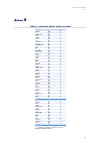 PISA 2009. Informe español
Anexos
191
Anexo 4
Tabla 4.1. Porcentaje de alumnos que leen por placer
Países % S.E.
Kazajistán 92,8 0,5
Albania 92,6 0,5
Shanghái - China 92,0 0,4
Tailandia 90,8 0,5
Kirguistán 88,3 0,6
Indonesia 87,9 0,6
Perú 86,3 0,5
Taipéi - China 82,7 0,6
Grecia 82,5 0,8
Hong Kong - China 80,5 0,6
Macao-China 80,2 0,5
Qatar 79,4 0,5
Túnez 79,4 0,8
Montenegro 79,2 0,7
Federación Rusa 78,6 0,8
Brasil 78,2 0,6
Singapur 77,5 0,6
Jordania 77,2 0,7
Turquía 77,1 0,7
Serbia 76,6 0,8
México 76,2 0,4
Rumanía 75,7 0,9
Dubai (EAU) 75,5 0,6
Hungría 74,5 0,8
Croacia 72,7 0,9
Trinidad y Tobago 72,0 0,7
Bulgaria 72,0 1,3
Lituania 71,9 0,8
Panamá 71,7 1,3
Colombia 70,5 1,0
Letonia 70,3 0,9
Azerbaiyán 69,6 1,1
Canadá 68,9 0,5
Nueva Zelanda 68,7 0,8
Polonia 67,8 0,8
Finlandia 67,0 0,8
Dinamarca 66,4 0,9
Italia 66,1 0,6
Israel 65,5 0,9
Portugal 64,8 0,7
Australia 63,3 0,6
Suecia 62,7 0,9
Islandia 62,0 0,8
Corea del Sur 61,5 0,8
Estonia 61,4 1,1
Francia 61,2 1,0
Reino Unido 60,4 0,9
España 60,4 0,7
Chile 60,3 0,8
Uruguay 60,3 0,8
Eslovenia 60,2 0,7
Noruega 60,0 0,9
República Eslovaca 59,1 1,1
Alemania 58,7 0,9
Argentina 58,3 1,0
Irlanda 58,1 1,0
Estados Unidos 58,0 1,0
República Checa 57,0 0,8
Japón 55,8 0,9
Bélgica 55,6 0,8
Suiza 55,4 0,9
Luxemburgo 51,8 0,8
Países Bajos 51,4 1,3
Austria 50,0 0,9
Liechtenstein 48,0 2,4
Promedio OCDE 62,6 0,1
Nota: Los países están ordenados por orden decreciente en función del
porcentaje de alumnos que leen por placer.
 