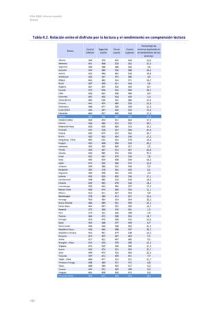 PISA 2009. Informe español
Anexos
192
Tabla 4.2. Relación entre el disfrute por la lectura y el rendimiento en comprensión lectora
Países
Cuarto
inferior
Segundo
cuarto
Tercer
cuarto
Cuarto
superior
Porcentaje de
varianza explicada en
el rendimiento de los
alumnos
Albania 340 370 403 436 12,0
Alemania 451 468 520 562 21,0
Argentina 390 388 388 442 3,6
Australia 454 489 536 588 26,0
Austria 422 446 481 536 19,8
Azerbaiyán 342 357 373 386 4,5
Bélgica 461 482 514 571 16,7
Brasil 397 399 411 444 4,6
Bulgaria 407 407 432 493 8,7
Canadá 473 506 542 582 20,1
Chile 430 433 450 490 8,4
Colombia 407 402 418 429 1,4
Corea del Sur 495 526 555 584 17,6
Croacia 441 454 484 526 13,8
Dinamarca 448 477 509 549 21,4
Dubai (EAU) 425 427 469 524 13,8
Eslovenia 445 457 494 543 17,4
España 439 461 493 537 17,8
Estados Unidos 454 474 511 563 17,5
Estonia 456 480 515 555 20,7
Federación Rusa 426 439 464 514 14,5
Finlandia 475 518 557 596 27,0
Francia 435 475 514 562 20,7
Grecia 435 463 494 540 17,2
Hong Kong - China 491 522 552 574 14,0
Hungría 452 468 500 559 20,1
Indonesia 393 395 404 417 2,5
Irlanda 445 467 513 567 23,8
Islandia 444 485 516 564 22,2
Israel 455 447 479 534 7,9
Italia 445 459 500 544 16,2
Japón 471 505 540 573 15,0
Jordania 394 386 412 446 5,2
Kazajistán 393 378 392 403 0,1
Kirguistán 304 300 322 343 2,5
Letonia 450 459 492 536 17,1
Liechtenstein 448 485 519 544 18,5
Lituania 429 445 478 526 18,3
Luxemburgo 426 445 483 537 17,4
Macao-China 456 474 494 524 11,1
México 412 411 427 454 4,0
Montenegro 378 389 413 457 10,4
Noruega 450 484 518 564 22,2
Nueva Zelanda 466 489 541 593 22,3
Países Bajos 464 487 522 560 16,7
Panamá 375 360 376 401 1,5
Perú 373 351 366 398 1,5
Polonia 464 472 508 563 18,7
Portugal 453 470 498 541 14,0
Qatar 355 348 377 429 6,7
Reino Unido 446 466 508 562 21,5
República Checa 436 446 488 547 20,7
República Eslovaca 451 447 479 538 14,3
Rumanía 413 407 421 463 5,1
Serbia 417 422 447 485 9,1
Shanghái - China 515 550 570 590 12,2
Singapur 473 505 546 583 17,3
Suecia 442 474 515 563 21,7
Suiza 449 475 516 565 22,4
Tailandia 397 412 429 451 7,7
Taipéi - China 444 477 515 551 21,7
Trinidad y Tobago 398 389 417 471 6,8
Túnez 408 389 403 417 0,2
Turquía 444 451 469 498 6,2
Uruguay 401 409 430 472 6,9
Promedio OCDE 450 471 506 553 18,1
 