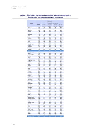 PISA 2009. Informe español
Anexos
196
Tabla 4.6. Índice de la estrategia de aprendizaje mediante elaboración y
puntuaciones en comprensión lectora por cuartos
Cuarto
inferior
Segundo
cuarto
Tercer
cuarto
Cuarto
superior
Albania 0,49 369 389 396 402
Alemania 0,09 511 497 506 505
Argentina 0,14 406 395 400 409
Australia -0,14 508 510 523 527
Austria 0,19 477 473 473 480
Azerbaiyán 0,76 350 364 373 375
Bélgica -0,32 513 515 515 508
Brasil 0,24 412 411 412 421
Bulgaria 0,15 425 423 445 441
Canadá -0,21 526 522 527 527
Chile 0,13 448 446 447 462
Colombia 0,52 410 416 417 417
Corea del Sur 0,09 512 528 552 566
Croacia 0,27 478 478 476 471
Dinamarca 0,10 490 489 498 507
Dubai (EAU) 0,48 465 463 457 457
Eslovenia 0,20 482 477 489 494
España -0,07 469 483 484 491
Estados Unidos -0,11 504 498 502 499
Estonia 0,10 496 494 504 513
Federación Rusa 0,06 459 457 460 468
Finlandia -0,15 523 529 541 551
Francia -0,18 491 496 503 502
Grecia 0,05 473 477 487 495
Hong Kong - China 0,00 527 523 544 540
Hungría 0,20 493 498 496 491
Indonesia 0,25 391 400 408 411
Irlanda -0,20 493 496 497 506
Islandia -0,03 492 491 512 512
Israel 0,10 494 478 477 464
Italia -0,07 483 487 488 491
Japón -0,74 494 525 520 543
Jordania 0,62 373 409 418 429
Kazajistán 0,52 404 388 386 386
Kirguistán 0,57 309 323 319 321
Letonia 0,13 482 478 486 491
Liechtenstein -0,02 499 500 493 507
Lituania 0,18 467 463 472 474
Luxemburgo 0,01 482 468 474 471
Macao-China -0,09 470 479 492 505
México 0,21 420 422 427 435
Montenegro 0,53 406 412 413 407
Noruega -0,08 485 499 509 524
Nueva Zelanda -0,06 526 519 523 523
Países Bajos -0,20 511 510 515 511
Panamá 0,49 377 382 377 378
Perú 0,44 371 374 371 370
Polonia 0,24 493 495 505 512
Portugal 0,39 464 485 497 513
Qatar 0,64 370 378 374 378
Reino Unido -0,03 494 491 501 498
República Checa 0,12 471 474 486 498
República Eslovaca -0,04 471 472 481 489
Rumanía 0,32 416 424 431 431
Serbia 0,44 436 444 445 448
Shanghái - China 0,16 544 549 562 570
Singapur 0,24 526 526 525 528
Suecia -0,09 488 492 504 515
Suiza 0,06 503 501 500 501
Tailandia 0,27 404 419 424 439
Taipéi - China 0,12 460 483 516 524
Trinidad y Tobago 0,29 424 413 419 427
Túnez 0,53 392 397 406 422
Turquía 0,44 453 463 466 478
Uruguay -0,04 427 430 429 429
Promedio OCDE 0,00 489 491 498 503
Países
Elaboración
Índice
Puntuación por cuartos
 