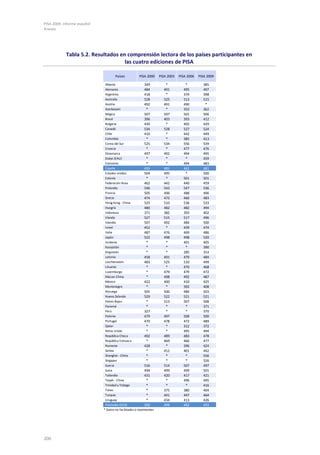 PISA 2009. Informe español
Anexos
200
Tabla 5.2. Resultados en comprensión lectora de los países participantes en
las cuatro ediciones de PISA
Países PISA 2000 PISA 2003 PISA 2006 PISA 2009
Albania 349 * * 385
Alemania 484 491 495 497
Argentina 418 * 374 398
Australia 528 525 513 515
Austria 492 491 490 *
Azerbaiyán * * 353 362
Bélgica 507 507 501 506
Brasil 396 403 393 412
Bulgaria 430 * 402 429
Canadá 534 528 527 524
Chile 410 * 442 449
Colombia * * 385 413
Corea del Sur 525 534 556 539
Croacia * * 477 476
Dinamarca 497 492 494 495
Dubai (EAU) * * * 459
Eslovenia * * 494 483
España 493 481 461 481
Estados Unidos 504 495 * 500
Estonia * * 501 501
Federación Rusa 462 442 440 459
Finlandia 546 543 547 536
Francia 505 496 488 496
Grecia 474 472 460 483
Hong Kong - China 525 510 536 533
Hungría 480 482 482 494
Indonesia 371 382 393 402
Irlanda 527 515 517 496
Islandia 507 492 484 500
Israel 452 * 439 474
Italia 487 476 469 486
Japón 522 498 498 520
Jordania * * 401 405
Kazajistán * * * 390
Kirguistán * * 285 314
Letonia 458 491 479 484
Liechtenstein 483 525 510 499
Lituania * * 470 468
Luxemburgo * 479 479 472
Macao-China * 498 492 487
México 422 400 410 425
Montenegro * * 392 408
Noruega 505 500 484 503
Nueva Zelanda 529 522 521 521
Países Bajos * 513 507 508
Panamá * * * 371
Perú 327 * * 370
Polonia 479 497 508 500
Portugal 470 478 472 489
Qatar * * 312 372
Reino Unido * * 495 494
República Checa 492 489 483 478
República Eslovaca * 469 466 477
Rumanía 428 * 396 424
Serbia * 412 401 442
Shanghái - China * * * 556
Singapur * * * 526
Suecia 516 514 507 497
Suiza 494 499 499 501
Tailandia 431 420 417 421
Taipéi - China * * 496 495
Trinidad y Tobago * * * 416
Túnez * 375 380 404
Turquía * 441 447 464
Uruguay * 434 413 426
Promedio OCDE 500 494 492 493
* Datos no facilitados o inexistentes
 