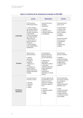 PISA 2009. Informe español
1. El estudio PISA 2009
24
Figura 1.6. Dominios de las competencias evaluadas en PISA 2009
Lectura Matemáticas Ciencias
Contenidos
El formato de los
materiales de lectura:
• Textos continuos,
que incluyen diferente
tipo de prosa como la
narración, exposición y
argumentación.
• Textos discontinuos,
que incluyen gráficos,
tablas, listas, etc.
• Textos mixtos: en
formato continuo o
discontinuo.
• Textos múltiples:
textos independientes
yuxtapuestos.
Conjuntos de áreas y
conceptos
matemáticos:
• Cantidad.
• Espacio y Forma.
• Cambio y Relaciones.
• Probabilidad.
Conocimiento de la
ciencia, como:
• Sistemas físicos.
• Sistemas vivos.
• Sistemas de la
tierra y el espacio.
• Sistemas
tecnológicos.
Conocimiento sobre
la ciencia, como:
• Investigación
científica.
• Explicaciones
científicas.
Procesos
Tipos de tarea o
procesos lectores:
• Obtener
información.
• Integrar e
interpreter.
• Reflexionar y
evaluar.
• Complejos: p.e.,
buscar, evaluar e
integrar información
de textos electrónicos
múltiples.
Los conjuntos de
procesos definen las
destrezas necesarias
para las matemáticas:
• Reproducción
(operaciones
matemáticas simples.)
• Conexiones
.(relacionar ideas para
resolver problemas )
• Reflexión
(razonamiento
matemático en sentido
amplio.)
Tipos de tarea o
procesos científicos:
• Identificar
cuestiones científicas.
• Explicar fenómenos
científicamente.
• Utilizar pruebas
científicas.
Contextos y
situaciones
El uso para el que se
ha escrito un texto:
• Personal.
• Educativo.
• Laboral.
• Público.
El área de aplicación de
las matemáticas, que se
centra en su uso en
relación con contextos
personales y globales,
como:
• Personal.
• Educativo y laboral.
• Público.
• Cietífico.
El área de aplicación
de la ciencia, centrada
en su empleo en
relación con
contextos personales
y globales, como:
• Salud.
• Recursos naturales.
• Medio ambiente.
• Riesgos naturales.
• Límites de la ciencia
y la tecnología.
 
