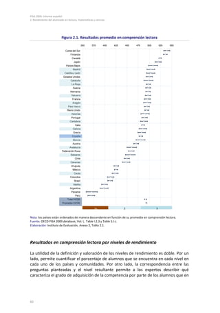 PISA 2009. Informe español
2. Rendimiento del alumnado en lectura, matemáticas y ciencias
60
Figura 2.1. Resultados promedio en comprensión lectora
Nota: los países están ordenados de manera descendente en función de su promedio en comprensión lectora.
Fuente: OECD PISA 2009 database, Vol. I, Table I.2.3 y Table S.I.c.
Elaboración: Instituto de Evaluación, Anexo 2, Tabla 2.1.
Resultados en comprensión lectora por niveles de rendimiento
La utilidad de la definición y valoración de los niveles de rendimiento es doble. Por un
lado, permite cuantificar el porcentaje de alumnos que se encuentra en cada nivel en
cada uno de los países y comunidades. Por otro lado, la correspondencia entre las
preguntas planteadas y el nivel resultante permite a los expertos describir qué
caracteriza el grado de adquisición de la competencia por parte de los alumnos que en
350 375 400 425 450 475 500 525 550
Corea del Sur
Finlandia
Canadá
Japón
Países Bajos
Madrid
Castilla y León
Estados Unidos
Cataluña
La Rioja
Suecia
Alemania
Navarra
Francia
Aragón
País Vasco
Reino Unido
Asturias
Portugal
Cantabria
Italia
Galicia
Grecia
España
Murcia
Austria
Andalucía
Federación Rusa
Baleares
Chile
Canarias
Uruguay
México
Ceuta
Colombia
Brasil
Melilla
Argentina
Panamá
Perú
Total OCDE
Promedio OCDE
1a 2 3
1
 