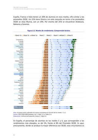 PISA 2009. Informe español
2. Rendimiento del alumnado en lectura, matemáticas y ciencias
62
España, Francia e Italia tienen un 20% de alumnos en esos niveles, cifra similar a los
promedios OCDE. Un 21% tiene Grecia y en este conjunto en torno a los promedios
OCDE se sitúa Murcia, con un 19%. Por encima del 25% se encuentran Andalucía,
Baleares y Canarias.
Figura 2.2. Niveles de rendimiento. Comprensión lectora
Nota: los países están ordenados de manera ascendente en función de los niveles < 1 y 1.
Fuente: OECD PISA 2009 database, Vol. I, Table I.2.1 y Table S.I.a.
Elaboración: Instituto de Evaluación, Anexo 2, Tabla 2.4.
En España, el porcentaje de alumnos en los niveles 5 y 6, que corresponden a los
rendimientos más elevados, es del 3%, frente al 8% del Promedio OCDE. Es aquí,
precisamente, donde se produce la mayor diferencia con OCDE; esta circunstancia es
5
6
8
10
9
9
9
12
11
11
11
12
12
13
13
12
12
13
13
13
15
14
12
14
14
17
19
17
18
22
22
25
24
24
29
29
25
23
29
29
14
13
1
2
2
2
3
3
3
2
3
3
3
4
4
4
4
5
5
4
4
4
3
5
6
5
6
7
7
8
7
7
9
11
12
15
14
16
16
20
22
23
5
5
0
0
0
1
1
1
1
0
0
1
1
1
2
1
1
1
1
1
1
1
1
1
2
1
1
2
2
2
3
1
2
3
6
5
4
5
11
10
14
13
1
1
15
17
20
23
23
24
18
25
25
25
25
22
23
24
26
26
24
26
25
22
29
27
21
24
26
29
32
24
30
33
28
33
28
27
31
27
25
21
22
21
24
24
33
30
30
35
35
35
28
28
33
35
34
31
30
28
32
32
31
33
29
29
34
33
27
29
29
31
27
26
28
26
26
21
20
20
17
16
16
17
10
10
28
29
33
31
27
23
23
23
27
24
22
20
21
23
20
21
20
19
21
20
20
23
16
18
22
20
18
12
11
17
13
9
11
5
8
8
5
6
6
7
3
3
20
21
12
13
11
6
6
4
11
9
5
4
5
6
8
8
5
4
5
3
7
7
2
3
8
5
5
2
3
5
2
1
2
0
2
1
1
1
1
1
0
1
7
7
1
2
2
0
0
0
2
1
0
0
0
0
1
2
0
0
0
0
1
1
0
0
1
0
1
0
0
0
0
0
0
0
0
0
0
0
0
0
0
0
1
1
Corea del Sur
Finlandia
Canadá
Madrid
Castilla y León
Cataluña
Japón
Países Bajos
Navarra
País Vasco
Aragón
La Rioja
Suecia
Estados Unidos
Portugal
Cantabria
Asturias
Galicia
Reino Unido
Alemania
Murcia
España
Francia
Italia
Grecia
Andalucía
Federación Rusa
Austria
Baleares
Chile
Canarias
México
Uruguay
Ceuta
Colombia
Brasil
Argentina
Melilla
Perú
Panamá
Total OCDE
Promedio OCDE
 