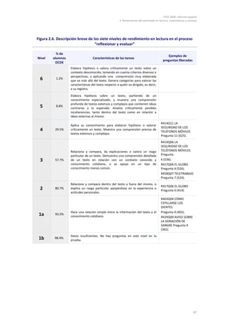 PISA 2009. Informe español
2. Rendimiento del alumnado en lectura, matemáticas y ciencias
67
Figura 2.6. Descripción breve de los siete niveles de rendimiento en lectura en el proceso
“reflexionar y evaluar”
Nivel
% de
alumnos
OCDE
Características de las tareas
Ejemplos de
preguntas liberadas
6 1.2%
Elabora hipótesis o valora críticamente un texto sobre un
contexto desconocido, teniendo en cuenta criterios diversos o
perspectivas, y aplicando una comprensión muy elaborada
que va más allá del texto. Genera categorías para valorar las
características del texto respecto a quién va dirigido, es decir,
a su registro.
5 8.8%
Elabora hipótesis sobre un texto, partiendo de un
conocimiento especializado, y muestra una comprensión
profunda de textos extensos y complejos que contienen ideas
contrarias a lo esperado. Analiza críticamente posibles
incoherencias, tanto dentro del texto como en relación a
ideas externas al mismo.
4 29.5%
Aplica su conocimiento para elaborar hipótesis o valorar
críticamente un texto. Muestra una comprensión precisa de
textos extensos y complejos.
R414Q11 LA
SEGURIDAD DE LOS
TELÉFONOS MÓVILES
Pregunta 11 (625).
3 57.7%
Relaciona y compara, da explicaciones o valora un rasgo
particular de un texto. Demuestra una comprensión detallada
de un texto en relación con un contexto conocido y
conocimiento cotidiano, o se apoya en un tipo de
conocimiento menos común.
R414Q06 LA
SEGURIDAD DE LOS
TELÉFONOS MÓVILES
Pregunta
6 (536).
R417Q04 EL GLOBO
Pregunta 4 (526).
R458Q07 TELETRABAJO
Pregunta 7 (524).
2 80.7%
Relaciona y compara dentro del texto y fuera del mismo, o
explica un rasgo particular apoyándose en la experiencia o
actitudes personales.
R417Q06 EL GLOBO
Pregunta 6 (414).
1a 93.5%
Hace una relación simple entre la información del texto y el
conocimiento cotidiano.
R403Q04 CÓMO
CEPILLARSE LOS
DIENTES
Pregunta 4 (402).
R429Q09 AVISO SOBRE
LA DONACIÓN DE
SANGRE Pregunta 9
(365).
1b 98.4%.
Datos insuficientes. No hay preguntas en este nivel en la
prueba.
 