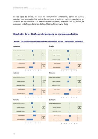 PISA 2009. Informe español
2. Rendimiento del alumnado en lectura, matemáticas y ciencias
72
-15 -10 -5 0 5 10 15
Acceder y obtener información
Integrar e interpretar
Reflexionar y evaluar
Textos continuos
Textos discontinuos
Formato
de
texto
Procesos
de
lectura
-15 -10 -5 0 5 10 15
Acceder y obtener información
Integrar e interpretar
Reflexionar y evaluar
Textos continuos
Textos discontinuos
Procesos
de
lectura
Formato
de
texto
-15 -10 -5 0 5 10 15
Acceder y obtener información
Integrar e interpretar
Reflexionar y evaluar
Textos continuos
Textos discontinuos
Procesos
de
lectura
Formato
de
texto
-15 -10 -5 0 5 10 15
Acceder y obtener información
Integrar e interpretar
Reflexionar y evaluar
Textos continuos
Textos discontinuos
Procesos
de
lectura
Formato
de
texto
-15 -10 -5 0 5 10 15
Acceder y obtener información
Integrar e interpretar
Reflexionar y evaluar
Textos continuos
Textos discontinuos
Procesos
de
lectura
Formato
de
texto
-15 -10 -5 0 5 10 15
Acceder y obtener información
Integrar e interpretar
Reflexionar y evaluar
Textos continuos
Textos discontinuos
Procesos
de
lectura
Formato
de
texto
En los tipos de textos, en todas las comunidades autónomas, como en España,
resultan más complejos los textos discontinuos y obtienen mejores resultados los
alumnos en los continuos. Las diferencias más acusadas, en torno a los 10 puntos, se
producen en Baleares, Canarias, Galicia, Madrid, Navarra y La Rioja.
Resultados de las CCAA, por dimensiones, en comprensión lectora
Figura 2.10. Resultados por dimensiones en comprensión lectora. Comunidades autónomas
Andalucía Aragón
Asturias Baleares
Canarias Cantabria
 
