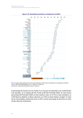 PISA 2009. Informe español
2. Rendimiento del alumnado en lectura, matemáticas y ciencias
80
Figura 2.13. Resultados promedio en competencia científica
Nota: los países están ordenados de manera descendente en función de su promedio en la competencia científica.
Fuente: OECD PISA 2009 database, Vol. I, Table I.3.6 y Table S.I.x.
Elaboración: Instituto de Evaluación, Anexo 2, Tabla 2.3.
El porcentaje de alumnos en los niveles 5 y 6, los que corresponden a los rendimientos
más elevados, es en España del 4%, frente al 8% del Promedio OCDE. En este mismo
porcentaje del Promedio OCDE se sitúa Castilla y León; en el 7% se sitúa Cantabria, en
el 6% Navarra, Madrid, La Rioja y Asturias; en el 5% se sitúan Galicia y Aragón. El resto
de las comunidades autónomas tiene un 4% o menor porcentaje de alumnos en estos
niveles altos de rendimiento.
325 350 375 400 425 450 475 500 525 550 575
Finlandia
Japón
Corea del Sur
Canadá
Países Bajos
Alemania
Castillay León
Reino Unido
La Rioja
Navarra
Madrid
Galicia
Aragón
Estados Unidos
Asturias
Cantabria
Francia
Cataluña
Suecia
País Vasco
Austria
Portugal
Italia
España
Murcia
Federación Rusa
Grecia
Andalucía
Baleares
Canarias
Chile
Uruguay
Ceuta
México
Brasil
Melilla
Colombia
Argentina
Panamá
Perú
Total OCDE
Promedio OCDE
<1 1 2 3 4
1
 