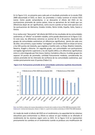 PISA 2009. Informe español
3. Equidad en los aprendizajes y en los resultados. Factores asociados al rendimiento
93
En la Figura 3.11, se presenta para cada país el resultado promedio en la escala PISA
2009 descontado el ESCS, es decir, los promedios si todos tuvieran el mismo ESCS
(cero). Como puede comprobarse, si se descuenta el efecto del ESCS en las
puntuaciones promedio de ciertos países, éstas se aproximan de tal modo que sus
diferencias dejan de ser significativas, como ocurre cuando se hace este ejercicio con
las puntuaciones de Alemania, Estados Unidos, Reino Unido, España, Italia, Suecia y
Grecia.
Si se realiza este “descuento” del efecto del ESCS en los resultados de las comunidades
autónomas, el “efecto” es también notable, como puede observarse en la Figura 3.12.
En este caso, las diferencias extremas se acortan de 55 a 44 puntos. Aparecen dos
grupos de comunidades autónomas sin diferencias significativas dentro de cada uno
de ellos. Uno primero, cuyas medias “corregidas” con el efecto ESCS se sitúan en torno
a los 505 puntos de Cataluña, que engloba a Castilla León, La Rioja, Madrid, Cataluña,
Navarra, Aragón y Asturias. Un segundo grupo, con comunidades con puntuaciones
corregidas ligeramente superiores a las de España (491) y sin diferencias significativas
entre sí, está integrado por País Vasco, Galicia, Cantabria y Murcia. A ambos grupos les
separan 14 puntos de promedio, cantidad francamente modesta, considerando los
valores promedio de los intervalos de confianza de las comunidades autónomas, que
rondan precisamente esos 15 puntos (Tabla 2.1).
Figura 3.12. Puntuaciones promedio de las comunidades autónomas españolas descontando
el ESCS
Nota: las CCAA se ordenan de manera descendente en función de la media en lectura PISA 2009 descontando el ISEC.
Elaboración: Instituto de Evaluación, Anexo 3, Tabla 3.1. a partir de los datos contenidos en OECD PISA 2009 database.
Un modo de medir el efecto del ESCS en el rendimiento y la capacidad de los sistemas
educativos para contrarrestar su efecto es valorar en qué medida se ve afectado el
rendimiento de los alumnos según varía su ESCS. En la Figura 3.13 se representan
precisamente los cambios en el rendimiento cuando se produce una modificación de
400
425
450
475
500
525
Medialectura PISA 2009 descontando ISEC Medialectura PISA 2009
 