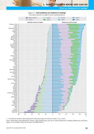 1. WHAT STUDENTS KNOW AND CAN DO
                                                                                                  What can students do in reading?

                                       Figure 1.1. How proficient are students in reading?
                                        Percentage of students at the different levels of reading proficiency

                                        Below Level 1b                      Level 1b                  Level 1a                  Level 2
                                        Level 3                             Level 4                   Level 5                   Level 6

                                      Students at Level 1a or below                                    Students at Level 2 or above
     Shanghai, China
                  Korea
                Finland
   Hong Kong, China
                Canada
            Singapore
                Estonia
                  Japan
              Australia
          Netherlands
         New Zealand
        Macao, China
               Norway
                Poland
             Denmark
       Chinese Taipei
        Liechtenstein
          Switzerland
                Iceland
                Ireland
               Sweden
              Hungary
                 Latvia
        United States
              Portugal
               Belgium
     United Kingdom
             Germany
                  Spain
                 France
                   Italy
              Slovenia
                Greece
      Slovak Republic
                Croatia
      Czech Republic
             Lithuania
                 Turkey
         Luxembourg
                  Israel
  Russian Federation
                Austria
                   Chile
         Dubai (UAE)
                 Serbia
                Mexico
              Romania
              Bulgaria
              Uruguay
              Thailand
 Trinidad and Tobago
             Colombia
                Jordan
         Montenegro
                  Brazil
                Tunisia
             Argentina
            Indonesia
                Albania
          Kazakhstan
                  Qatar
                   Peru
               Panama
            Azerbaijan
           Kyrgyzstan
                           100   80          60           40           20              0         20              40       60              80   100
                                                                                                                                                %

1. Countries are ranked in descending order of the percentage of students at Levels 2, 3, 4, 5 and 6.
Source: OECD (2010), PISA 2009 Results, Volume I, What Students Know and Can Do: Student Performance in Reading, Mathematics and Science,
Figure I.2.14, available at http://dx.doi.org/10.1787/888932343133.



PISA 2009 AT A GLANCE © OECD 2010                                                                                                               13
 