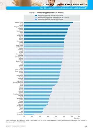 1. WHAT STUDENTS KNOW AND CAN DO
                                                                    How do countries/economies perform in reading overall?

                                               Figure 1.2. Comparing performance in reading

                                                                 Statistically significantly above the OECD average
                                                                 Not statistically significantly different from the OECD average
                                                                 Statistically significantly below the OECD average

                 Shanghai, China
                              Korea
                            Finland
               Hong Kong, China
                        Singapore
                            Canada
                     New Zealand
                              Japan
                          Australia
                      Netherlands
                           Belgium
                           Norway
                            Estonia
                      Switzerland
                            Poland
                            Iceland
                    United States
                    Liechtenstein
                           Sweden
                         Germany
                            Ireland
                             France
                   Chinese Taipei
                          Denmark
                 United Kingdom
                          Hungary
                          Portugal
                    Macao, China
                               Italy
                             Latvia
                          Slovenia
                            Greece
                              Spain
                  Czech Republic
                  Slovak Republic
                            Croatia
                              Israel
                     Luxembourg
                            Austria
                         Lithuania
                             Turkey
                     Dubai (UAE)
              Russian Federation
                               Chile
                             Serbia
                          Bulgaria
                          Uruguay
                            Mexico
                          Romania
                          Thailand
             Trinidad and Tobago
                         Colombia
                              Brazil
                     Montenegro
                            Jordan
                            Tunisia
                        Indonesia
                         Argentina
                      Kazakhstan
                            Albania
                              Qatar
                           Panama
                               Peru
                        Azerbaijan
                       Kyrgyzstan
                                       250        300              350             400              450               500            550         600
                                                                                                                                           Mean score
Source: OECD (2010), PISA 2009 Results, Volume I, What Students Know and Can Do: Student Performance in Reading, Mathematics and Science, Figure I.2.15, available at
http://dx.doi.org/10.1787/888932343133.


PISA 2009 AT A GLANCE © OECD 2010                                                                                                                               15
 