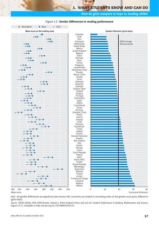 1. WHAT STUDENTS KNOW AND CAN DO
                                                                            How do girls compare to boys in reading skills?

                                         Figure 1.3. Gender differences in reading performance

             All students         Boys             Girls

                 Mean score on the reading scale                                              Gender difference (girls-boys)
                                                                       Colombia
                                                                           Chile
                                                                           Peru
                                                                       Azerbaijan                            OECD average
                                                                      Netherlands                            39 score points
                                                                     United States
                                                                         Mexico
                                                                   United Kingdom
                                                                        Belgium
                                                                          Brazil
                                                                        Denmark
                                                                          Spain
                                                                         Tunisia
                                                                       Singapore
                                                                     Liechtenstein
                                                                  Hong Kong, China
                                                                        Panama
                                                                     Macao, China
                                                                         Canada
                                                                          Korea
                                                                       Indonesia
                                                                       Argentina
                                                                        Australia
                                                                    Chinese Taipei
                                                                        Thailand
                                                                        Hungary
                                                                        Portugal
                                                                      Switzerland
                                                                          Japan
                                                                         Ireland
                                                                     Luxembourg
                                                                          Serbia
                                                                        Germany
                                                                   Shanghai, China
                                                                         France
                                                                         Austria
                                                                        Uruguay
                                                                          Israel
                                                                        Romania
                                                                      Kazakhstan
                                                                         Turkey
                                                                         Iceland
                                                                         Estonia
                                                                 Russian Federation
                                                                        Sweden
                                                                     New Zealand
                                                                           Italy
                                                                         Greece
                                                                        Norway
                                                                          Latvia
                                                                    Czech Republic
                                                                         Poland
                                                                          Qatar
                                                                     Dubai (UAE)
                                                                         Croatia
                                                                   Slovak Republic
                                                                     Montenegro
                                                                      Kyrgyzstan
                                                                        Slovenia
                                                                         Finland
                                                                         Jordan
                                                                 Trinidad and Tobago
                                                                       Lithuania
                                                                        Bulgaria
                                                                         Albania
600   550         500       450    400      350      300   250                         0    20             40             60               80
Mean score                                                                                                             Score point difference

Note: All gender differences are significant (see Annex AX). Countries are ranked in ascending order of the gender score point difference
(girls-boys).
Source: OECD (2010), PISA 2009 Results, Volume I, What Students Know and Can Do: Student Performance in Reading, Mathematics and Science,
Figure I.2.17, available at http://dx.doi.org/10.1787/888932343133.



PISA 2009 AT A GLANCE © OECD 2010                                                                                                        17
 