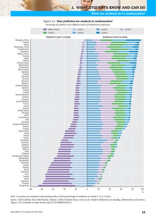 1. WHAT STUDENTS KNOW AND CAN DO
                                                                                           What can students do in mathematics?

                                      Figure 1.4. How proficient are students in mathematics?
                                       Percentage of students at the different levels of mathematics proficiency

                                          Below Level 1                      Level 1                  Level 2                   Level 3
                                          Level 4                            Level 5                  Level 6

                                        Students at Level 1 or below                                   Students at Level 2 or above
     Shanghai, China
                Finland
                  Korea
   Hong Kong, China
        Liechtenstein
            Singapore
        Macao, China
                Canada
                  Japan
                Estonia
       Chinese Taipei
          Netherlands
          Switzerland
         New Zealand
              Australia
                Iceland
             Denmark
               Norway
             Germany
               Belgium
     United Kingdom
              Slovenia
                Poland
                Ireland
      Slovak Republic
               Sweden
              Hungary
      Czech Republic
                 France
                 Latvia
                Austria
        United States
              Portugal
                  Spain
         Luxembourg
                   Italy
             Lithuania
  Russian Federation
                Greece
                Croatia
         Dubai (UAE)
                  Israel
                 Serbia
                 Turkey
            Azerbaijan
              Romania
              Bulgaria
              Uruguay
                Mexico
                   Chile
              Thailand
 Trinidad and Tobago
         Montenegro
          Kazakhstan
             Argentina
                Jordan
                Albania
                  Brazil
             Colombia
                   Peru
                Tunisia
                  Qatar
            Indonesia
               Panama
           Kyrgyzstan
                           100   80           60           40           20             0         20             40        60              80   100
                                                                                                                                                %

Note: Countries are ranked in descending order of the percentage of students at Levels 2, 3, 4, 5 and 6.
Source: OECD (2010), PISA 2009 Results, Volume I, What Students Know and Can Do: Student Performance in Reading, Mathematics and Science,
Figure I.3.9, available at http://dx.doi.org/10.1787/888932343152.



PISA 2009 AT A GLANCE © OECD 2010                                                                                                               19
 