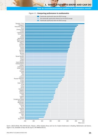 1. WHAT STUDENTS KNOW AND CAN DO
                                                      How do countries/economies perform in mathematics overall?

                                            Figure 1.5. Comparing performance in mathematics

                                                         Statistically significantly above the OECD average
                                                         Not statistically significantly different from the OECD average
                                                         Statistically significantly below the OECD average

               Shanghai, China
                      Singapore
             Hong Kong, China
                             Korea
                 Chinese Taipei
                          Finland
                  Liechtenstein
                    Switzerland
                            Japan
                          Canada
                    Netherlands
                  Macao, China
                   New Zealand
                         Belgium
                        Australia
                        Germany
                          Estonia
                          Iceland
                        Denmark
                         Slovenia
                          Norway
                           France
                Slovak Republic
                           Austria
                           Poland
                          Sweden
                Czech Republic
               United Kingdom
                         Hungary
                   Luxembourg
                  United States
                           Ireland
                         Portugal
                             Spain
                              Italy
                            Latvia
                        Lithuania
            Russian Federation
                           Greece
                           Croatia
                   Dubai (UAE)
                             Israel
                           Turkey
                            Serbia
                      Azerbaijan
                         Bulgaria
                        Romania
                         Uruguay
                              Chile
                         Thailand
                          Mexico
           Trinidad and Tobago
                    Kazakhstan
                   Montenegro
                       Argentina
                           Jordan
                             Brazil
                       Colombia
                          Albania
                           Tunisia
                       Indonesia
                             Qatar
                              Peru
                         Panama
                     Kyrgyzstan
                                      250       300       350              400             450                500          550         600
                                                                                                                                 Mean score

Source: OECD (2010), PISA 2009 Results, Volume I, What Students Know and Can Do: Student Performance in Reading, Mathematics and Science,
Figure I.3.10, available at http://dx.doi.org/10.1787/888932343152.



PISA 2009 AT A GLANCE © OECD 2010                                                                                                             21
 