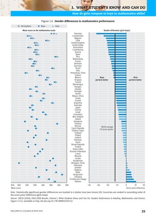 1. WHAT STUDENTS KNOW AND CAN DO
                                                                     How do girls compare to boys in mathematics skills?

                                  Figure 1.6. Gender differences in mathematics performance

             All students         Boys              Girls

              Mean score on the mathematics scale                                                      Gender difference (girls-boys)
                                                                        Colombia
                                                                      Liechtenstein
                                                                         Belgium
                                                                            Chile
                                                                    United Kingdom
                                                                      United States
                                                                       Switzerland
                                                                      Luxembourg
                                                                          Austria
                                                                           Spain
                                                                            Peru
                                                                       Netherlands
                                                                          France
                                                                         Denmark
                                                                         Germany
                                                                           Brazil
                                                                            Italy
                                                                   Hong Kong, China
                                                                          Greece
                                                                          Mexico                   Boys                                 Girls
                                                                         Uruguay              perform better                       perform better
                                                                          Tunisia
                                                                      Montenegro
                                                                         Hungary
                                                                          Canada
                                                                         Portugal
                                                                           Serbia
                                                                      Macao, China
                                                                          Turkey
                                                                          Croatia
                                                                        Argentina
                                                                         Australia
                                                                           Japan
                                                                          Estonia
                                                                           Israel
                                                                        Azerbaijan
                                                                      New Zealand
                                                                          Ireland
                                                                        Singapore
                                                                         Panama
                                                                         Norway                     OECD average
                                                                     Czech Republic
                                                                                                  –12 score points
                                                                     Chinese Taipei
                                                                         Thailand
                                                                          Poland
                                                                          Iceland
                                                                         Romania
                                                                           Korea
                                                                    Slovak Republic
                                                                          Finland
                                                                      Dubai (UAE)
                                                                  Russian Federation
                                                                           Latvia
                                                                         Slovenia
                                                                          Jordan
                                                                       Kazakhstan
                                                                    Shanghai, China
                                                                        Indonesia
                                                                         Sweden
                                                                         Bulgaria
                                                                           Qatar
                                                                       Kyrgyzstan
                                                                        Lithuania
                                                                  Trinidad and Tobago
                                                                          Albania
650   600         550       500   450     400         350   300                         -40    -30        -20        -10        0         10         20
Mean score                                                                                                                       Score point difference

Note: Statistically significant gender differences are marked in a darker tone (see Annex A3). Countries are ranked in ascending order of
the score point difference (girls-boys).
Source: OECD (2010), PISA 2009 Results, Volume I, What Students Know and Can Do: Student Performance in Reading, Mathematics and Science,
Figure I.3.12, available at http://dx.doi.org/10.1787/888932343152.



PISA 2009 AT A GLANCE © OECD 2010                                                                                                                   23
 