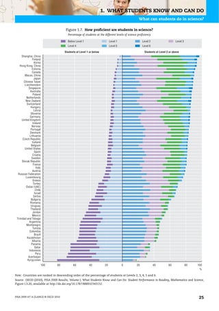 1. WHAT STUDENTS KNOW AND CAN DO
                                                                                                   What can students do in science?

                                      Figure 1.7. How proficient are students in science?
                                        Percentage of students at the different levels of science proficiency

                                        Below Level 1                      Level 1                    Level 2                   Level 3
                                        Level 4                            Level 5                    Level 6

                                      Students at Level 1 or below                                     Students at Level 2 or above
     Shanghai, China
               Finland
                  Korea
   Hong Kong, China
               Estonia
               Canada
        Macao, China
                  Japan
       Chinese Taipei
        Liechtenstein
           Singapore
             Australia
                Poland
         Netherlands
         New Zealand
          Switzerland
              Hungary
                 Latvia
              Slovenia
             Germany
     United Kingdom
                Ireland
               Norway
              Portugal
             Denmark
             Lithuania
      Czech Republic
               Iceland
              Belgium
        United States
                  Spain
                Croatia
               Sweden
      Slovak Republic
                France
                   Italy
                Austria
  Russian Federation
         Luxembourg
                Greece
                 Turkey
         Dubai (UAE)
                   Chile
                  Israel
                 Serbia
              Bulgaria
             Romania
              Uruguay
              Thailand
                Jordan
               Mexico
 Trinidad and Tobago
            Argentina
         Montenegro
                Tunisia
            Colombia
                  Brazil
          Kazakhstan
               Albania
              Panama
                  Qatar
            Indonesia
                   Peru
           Azerbaijan
          Kyrgyzstan
                           100   80         60           40           20             0           20             40        60              80   100
                                                                                                                                                %

Note: Countries are ranked in descending order of the percentage of students at Levels 2, 3, 4, 5 and 6.
Source: OECD (2010), PISA 2009 Results, Volume I, What Students Know and Can Do: Student Performance in Reading, Mathematics and Science,
Figure I.3.20, available at http://dx.doi.org/10.1787/888932343152.



PISA 2009 AT A GLANCE © OECD 2010                                                                                                               25
 