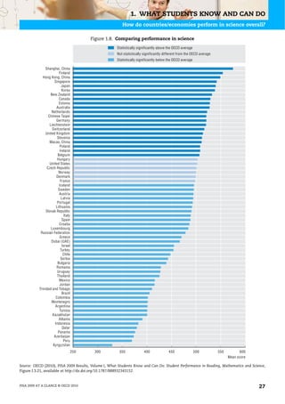 1. WHAT STUDENTS KNOW AND CAN DO
                                                         How do countries/economies perform in science overall?

                                           Figure 1.8. Comparing performance in science

                                                      Statistically significantly above the OECD average
                                                      Not statistically significantly different from the OECD average
                                                      Statistically significantly below the OECD average

               Shanghai, China
                          Finland
             Hong Kong, China
                      Singapore
                            Japan
                            Korea
                   New Zealand
                          Canada
                          Estonia
                        Australia
                    Netherlands
                 Chinese Taipei
                       Germany
                  Liechtenstein
                    Switzerland
               United Kingdom
                        Slovenia
                  Macao, China
                          Poland
                          Ireland
                         Belgium
                        Hungary
                  United States
                Czech Republic
                         Norway
                       Denmark
                           France
                          Iceland
                         Sweden
                          Austria
                           Latvia
                        Portugal
                       Lithuania
                Slovak Republic
                             Italy
                            Spain
                          Croatia
                   Luxembourg
            Russian Federation
                          Greece
                   Dubai (UAE)
                            Israel
                           Turkey
                             Chile
                           Serbia
                        Bulgaria
                        Romania
                        Uruguay
                        Thailand
                          Mexico
                          Jordan
           Trinidad and Tobago
                            Brazil
                       Colombia
                   Montenegro
                       Argentina
                          Tunisia
                    Kazakhstan
                          Albania
                      Indonesia
                            Qatar
                         Panama
                      Azerbaijan
                             Peru
                     Kyrgyzstan
                                     250    300        350              400             450                500          550         600
                                                                                                                              Mean score

Source: OECD (2010), PISA 2009 Results, Volume I, What Students Know and Can Do: Student Performance in Reading, Mathematics and Science,
Figure I.3.21, available at http://dx.doi.org/10.1787/888932343152.



PISA 2009 AT A GLANCE © OECD 2010                                                                                                          27
 