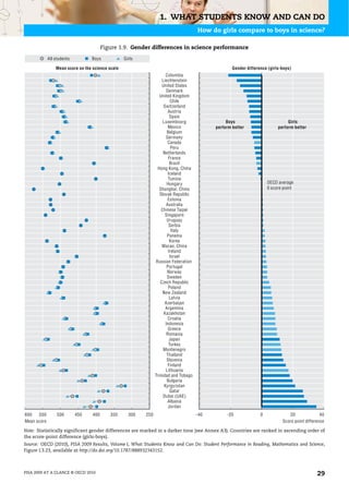 1. WHAT STUDENTS KNOW AND CAN DO
                                                                                       How do girls compare to boys in science?

                                         Figure 1.9. Gender differences in science performance

             All students         Boys             Girls

                 Mean score on the science scale                                                     Gender difference (girls-boys)
                                                                        Colombia
                                                                     Liechtenstein
                                                                     United States
                                                                         Denmark
                                                                    United Kingdom
                                                                            Chile
                                                                      Switzerland
                                                                          Austria
                                                                           Spain
                                                                      Luxembourg                  Boys                           Girls
                                                                          Mexico             perform better                 perform better
                                                                         Belgium
                                                                         Germany
                                                                          Canada
                                                                            Peru
                                                                      Netherlands
                                                                          France
                                                                           Brazil
                                                                  Hong Kong, China
                                                                          Iceland
                                                                          Tunisia
                                                                         Hungary                                       OECD average
                                                                    Shanghai, China                                    0 score point
                                                                    Slovak Republic
                                                                          Estonia
                                                                         Australia
                                                                     Chinese Taipei
                                                                       Singapore
                                                                         Uruguay
                                                                           Serbia
                                                                            Italy
                                                                         Panama
                                                                           Korea
                                                                     Macao, China
                                                                          Ireland
                                                                           Israel
                                                                 Russian Federation
                                                                         Portugal
                                                                         Norway
                                                                         Sweden
                                                                    Czech Republic
                                                                          Poland
                                                                      New Zealand
                                                                           Latvia
                                                                       Azerbaijan
                                                                        Argentina
                                                                      Kazakhstan
                                                                          Croatia
                                                                        Indonesia
                                                                          Greece
                                                                         Romania
                                                                           Japan
                                                                          Turkey
                                                                      Montenegro
                                                                         Thailand
                                                                         Slovenia
                                                                          Finland
                                                                        Lithuania
                                                                 Trinidad and Tobago
                                                                         Bulgaria
                                                                       Kyrgyzstan
                                                                           Qatar
                                                                      Dubai (UAE)
                                                                          Albania
                                                                          Jordan
600   550         500       450    400      350      300   250                         -40        -20              0             20               40
Mean score                                                                                                                    Score point difference

Note: Statistically significant gender differences are marked in a darker tone (see Annex A3). Countries are ranked in ascending order of
the score-point difference (girls-boys).
Source: OECD (2010), PISA 2009 Results, Volume I, What Students Know and Can Do: Student Performance in Reading, Mathematics and Science,
Figure I.3.23, available at http://dx.doi.org/10.1787/888932343152.



PISA 2009 AT A GLANCE © OECD 2010                                                                                                               29
 
