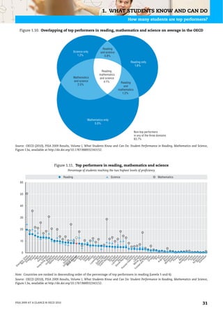 1. WHAT STUDENTS KNOW AND CAN DO
                                                                                       How many students are top performers?

     Figure 1.10. Overlapping of top performers in reading, mathematics and science on average in the OECD




                                                                    Reading
                                              Science only        and science
                                                 1.2%                0.8%

                                                                                          Reading only
                                                                                             1.6%
                                                                   Reading,
                                                                  mathematics
                                              Mathematics         and science
                                              and science            4.1%         Reading
                                                 2.5%
                                                                                     and
                                                                                 mathematics
                                                                                    1.2%




                                                         Mathematics only
                                                              5.0%

                                                                                               Non-top performers
                                                                                               in any of the three domains
                                                                                               83.7%

Source: OECD (2010), PISA 2009 Results, Volume I, What Students Know and Can Do: Student Performance in Reading, Mathematics and Science,
Figure I.3a, available at http://dx.doi.org/10.1787/888932343152.




                            Figure 1.11. Top performers in reading, mathematics and science
                                       Percentage of students reaching the two highest levels of proficiency

                                    Reading                                 Science                                Mathematics
     60



     50



     40



     30



     20



     10



      0
                Si e a in a
                         a d




                         bo l y
                          nl e
                         Ja nd
                         Ko a n
        ng us re a




         Ch ub Gr ur g

               h T E)
           ec se UA e

                      A bl i
                   Po us t ic




                 A r C z il
                           nt e
             M Ro e r b a
                on m i a
                  ng an ia
          U n B, C h d a
               i te elg in a
                  th t a m
                          la s
                     Sw ancs
                                  e




          Li D r tu ria
       Sl htenmar l
         ov S s k
                   Re ven n
                         pu i a
            n C Spa ic




                  Co ne ia
                    P a mb o
                          na ia
               F e r o in
                         ra tia
 Tr MacLith at v n
      Un S w N el ann
          i t e i t or w d




                  ao u a i a
                       , C ni a
                  d lga a
                           b a
                    Ur ur k o




                                  a
                   z a ex u
                       k h ico
                         ai an
                      Jo land
                           n n
        O E d K z er ay
                    a v gdo d




                         ug ey




                   rg a a
                          Q a ay
                         Br t ar




                 In y z s n i a
                A z don t an
                         ba ia
                                  n
                   Ge er a m
                        rm ge
                         Is n y
                            la l
                   Hu e l a d
                         n nd
                           to y
                 xe I ni a




                         pu e


              ec en ga
                      Po r ae




                     ge hil
                        S in




                               m
                      F i por




                     er t e
                       Fr nd




       C z ine a i ( e e c




              a n Bu hin
                      To ri




               Ky A l b i s i
                     E s gar
                    ng lan




              ak lo tei




                         L io




                       T ag
                      Ic ede


              C D in l an




                      Ir n




                       l o gr




                      Tu rda
              K a M Per




                             ij a
             Ko C t r a l




                             bl




                     te an
                   Re a ip




                    er e s
                     m ta
             N e d S iu




                              a
                             u
                             p


                             a




                             a




                   Th st
                    de a
                             a
                 w , Ch




                             t
                     Z
            Ne hai




                   A
               g




            Lu

             D
          an




         ad
         ia
Sh




     ss




      id
   Ho




   in
  Ru




Note: Countries are ranked in descending order of the percentage of top performers in reading (Levels 5 and 6).
Source: OECD (2010), PISA 2009 Results, Volume I, What Students Know and Can Do: Student Performance in Reading, Mathematics and Science,
Figure I.3a, available at http://dx.doi.org/10.1787/888932343152.




PISA 2009 AT A GLANCE © OECD 2010                                                                                                    31
 