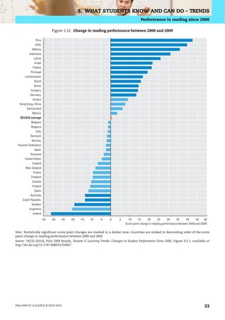 1. WHAT STUDENTS KNOW AND CAN DO – TRENDS
                                                                                        Performance in reading since 2000

                            Figure 1.12. Change in reading performance between 2000 and 2009

              Peru
              Chile
            Albania
          Indonesia
             Latvia
             Israel
            Poland
           Portugal
      Liechtenstein
             Brazil
             Korea
           Hungary
          Germany
            Greece
  Hong Kong, China
        Switzerland
            Mexico
   OECD26 average
           Belgium
           Bulgaria
              Italy
          Denmark
           Norway
 Russian Federation
             Japan
          Romania
      United States
            Iceland
       New Zealand
            France
           Thailand
            Canada
            Finland
             Spain
          Australia
     Czech Republic
           Sweden
          Argentina
            Ireland

                      -35   -30   -25   -20   -15   -10    -5     0      5     10      15     20       25      30    35      40     45    50
                                                                             Score point change in reading performance between 2000 and 2009

Note: Statistically significant score point changes are marked in a darker tone. Countries are ranked in descending order of the score
point change in reading performance between 2000 and 2009.
Source: OECD (2010), PISA 2009 Results, Volume V, Learning Trends: Changes in Student Performance Since 2000, Figure V.2.1, available at
http://dx.doi.org/10.1787/888932359967.




PISA 2009 AT A GLANCE © OECD 2010                                                                                                         33
 