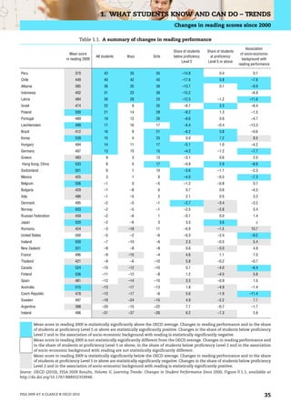 1. WHAT STUDENTS KNOW AND CAN DO – TRENDS
                                                                                           Changes in reading scores since 2000

                                     Table 1.1. A summary of changes in reading performance
                                                                                                                                        Association
                                                                                           Share of students   Share of students
                               Mean score                                                                                           of socio-economic
                                               All students     Boys           Girls       below proficiency     at proficiency
                             in reading 2009                                                                                         background with
                                                                                                Level 2        Level 5 or above
                                                                                                                                   reading performance

Peru                              370               43            35             50             –14.8                 0.4                  0.1
Chile                             449               40            42             40             –17.6                 0.8                 –7.6
Albania                           385               36            35             39             –13.7                 0.1                 –9.9
Indonesia                         402               31            23             39             –15.2                                     –6.9
Latvia                            484               26            28             23             –12.5                –1.2                –11.0
Israel                            474               22             9             35              –6.7                 3.3                 –8.4
Poland                            500               21            14             28              –8.2                 1.3                 –1.5
Portugal                          489               19            12             26              –8.6                 0.6                 –4.7
Liechtenstein                     499               17            16             17              –6.4                –0.4                –13.3
Brazil                            412               16             9             21              –6.2                 0.8                 –0.6
Korea                             539               15             4             25               0.0                 7.2                  8.5
Hungary                           494               14            11             17              –5.1                 1.0                 –4.2
Germany                           497               13            10             15              –4.2                –1.2                 –7.7
Greece                            483                9             3             13              –3.1                 0.6                  2.0
 Hong Kong, China                 533                8             0             17              –0.8                 2.9                 –8.6
Switzerland                       501                6             1             10              –3.6                –1.1                 –2.3
Mexico                            425                3             1              6              –4.0                –0.5                 –7.3
Belgium                           506               –1             0             –5              –1.2                –0.8                  0.7
Bulgaria                          429               –1            –8              6               0.7                 0.6                 –4.5
Italy                             486               –1            –5              2               2.1                 0.5                  3.2
Denmark                           495               –2            –5             –1              –2.7                –3.4                 –3.2
Norway                            503               –2            –5             –1              –2.5                –2.8                  0.4
Russian Federation                459               –2            –6              1              –0.1                 0.0                  1.4
Japan                             520               –2            –6              3               3.5                 3.6                    c
Romania                           424               –3           –18             11              –0.9                –1.5                 10.7
United States                     500               –5            –2             –6              –0.3                –2.4                 –9.2
Iceland                           500               –7           –10             –6               2.3                –0.5                  5.4
New Zealand                       521               –8            –8             –8               0.6                –3.0                  4.9
France                            496               –9           –15             –4               4.6                 1.1                  7.0
Thailand                          421               –9            –6            –10               5.8                –0.2                 –0.7
Canada                            524              –10           –12            –10               0.7                –4.0                 –6.4
Finland                           536              –11           –12             –8               1.2                –4.0                  5.8
Spain                             481              –12           –14            –10               3.3                –0.9                  1.5
Australia                         515              –13           –17            –13               1.8                –4.9                 –1.4
Czech Republic                    478              –13           –17             –6               5.6                –1.9                –11.4
Sweden                            497              –19           –24            –15               4.9                –2.2                  7.7
Argentina                         398              –20           –15            –22               7.7                –0.7                 –1.7
Ireland                           496              –31           –37            –26               6.2                –7.3                  5.8


           Mean score in reading 2009 is statistically significantly above the OECD average. Changes in reading performance and in the share
           of students at proficiency Level 5 or above are statistically significantly positive. Changes in the share of students below proficiency
           Level 2 and in the association of socio-economic background with reading is statistically significantly negative.
           Mean score in reading 2009 is not statistically significantly different from the OECD average. Changes in reading performance and
           in the share of students at proficiency Level 5 or above, in the share of students below proficiency Level 2 and in the association
           of socio-economic background with reading are not statistically significantly different.
           Mean score in reading 2009 is statistically significantly below the OECD average. Changes in reading performance and in the share
           of students at proficiency Level 5 or above are statistically significantly negative. Changes in the share of students below proficiency
           Level 2 and in the association of socio-economic background with reading is statistically significantly positive.
Source: OECD (2010), PISA 2009 Results, Volume V, Learning Trends: Changes in Student Performance Since 2000, Figure V.1.1, available at
http://dx.doi.org/10.1787/888932359948.



PISA 2009 AT A GLANCE © OECD 2010                                                                                                                 35
 