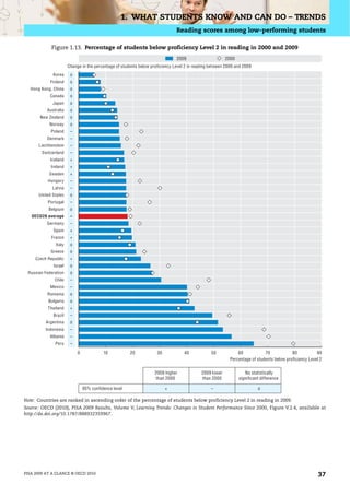 1. WHAT STUDENTS KNOW AND CAN DO – TRENDS
                                                                              Reading scores among low-performing students

            Figure 1.13. Percentage of students below proficiency Level 2 in reading in 2000 and 2009
                                                                              2009                      2000
                      Change in the percentage of students below proficiency Level 2 in reading between 2000 and 2009
             Korea     o
            Finland    o
  Hong Kong, China     o
            Canada     o
             Japan     o
          Australia    o
       New Zealand     o
           Norway      o
            Poland     –
          Denmark      –
      Liechtenstein    –
        Switzerland    –
            Iceland    +
            Ireland    +
           Sweden      +
           Hungary     –
             Latvia    –
      United States    o
           Portugal    –
           Belgium     o
   OECD26 average      –
          Germany      –
             Spain     +
            France     +
              Italy    o
            Greece     o
     Czech Republic    +
             Israel    o
 Russian Federation    o
              Chile    –
            Mexico     –
          Romania      o
           Bulgaria    o
           Thailand    +
             Brazil    –
          Argentina    o
          Indonesia    –
            Albania    –
              Peru     –

                           0             10           20            30            40            50            60            70            80           90
                                                                                                          Percentage of students below proficiency Level 2

                                                                   2009 higher             2009 lower             No statistically
                                                                    than 2000              than 2000           significant difference

                               95% confidence level                      +                      –                        o

Note: Countries are ranked in ascending order of the percentage of students below proficiency Level 2 in reading in 2009.
Source: OECD (2010), PISA 2009 Results, Volume V, Learning Trends: Changes in Student Performance Since 2000, Figure V.2.4, available at
http://dx.doi.org/10.1787/888932359967.




PISA 2009 AT A GLANCE © OECD 2010                                                                                                                       37
 