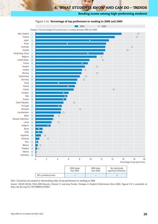 1. WHAT STUDENTS KNOW AND CAN DO – TRENDS
                                                                             Reading scores among high-performing students

                           Figure 1.14. Percentage of top performers in reading in 2000 and 2009
                                                                              2009                      2000
                      Change in the percentage of top performers in reading between 2000 and 2009
       New Zealand     –
            Finland    –
             Japan     +
             Korea     +
          Australia    –
            Canada     –
  Hong Kong, China     +
           Belgium     o
      United States    o
            France     o
           Sweden      –
            Iceland    o
           Norway      –
        Switzerland    o
          Germany      o
             Israel    +
            Poland     o
            Ireland    –
           Hungary     o
              Italy    o
            Greece     o
     Czech Republic    –
           Portugal    o
          Denmark      –
      Liechtenstein    o
             Spain     o
 Russian Federation    o
             Latvia    o
           Bulgaria    o
             Brazil    +
              Chile    +
          Argentina    o
          Romania      –
              Peru     o
            Mexico     o
           Thailand    o
            Albania    o
          Indonesia    o

                           0            2             4         6            8          10             12          14           16           18         20
                                                                                                                              Percentage of top performers

                                                                    2009 higher           2009 lower              No statistically
                                                                     than 2000            than 2000            significant difference

                               95% confidence level                     +                      –                         o

Note: Countries are ranked in descending order of top performers in reading in 2009.
Source: OECD (2010), PISA 2009 Results, Volume V, Learning Trends: Changes in Student Performance Since 2000, Figure V.2.5, available at
http://dx.doi.org/10.1787/888932359967.




PISA 2009 AT A GLANCE © OECD 2010                                                                                                                       39
 