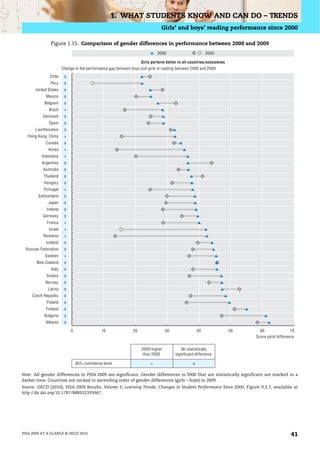 1. WHAT STUDENTS KNOW AND CAN DO – TRENDS
                                                                              Girls’ and boys’ reading performance since 2000

              Figure 1.15. Comparison of gender differences in performance between 2000 and 2009
                                                                            2009                         2000

                                                                   Girls perform better in all countries/economies
                       Change in the performance gap between boys and girls in reading between 2000 and 2009
              Chile     o
              Peru      o
      United States     o
            Mexico      o
           Belgium      o
             Brazil     +
          Denmark       o
             Spain      o
      Liechtenstein     o
  Hong Kong, China      +
            Canada      o
             Korea      +
          Indonesia     +
          Argentina     o
          Australia     o
           Thailand     o
           Hungary      o
           Portugal     +
        Switzerland     o
             Japan      o
            Ireland     o
          Germany       o
            France      +
             Israel     +
          Romania       +
            Iceland     o
 Russian Federation     o
           Sweden       +
       New Zealand      o
               Italy    o
            Greece      o
           Norway       o
             Latvia     o
     Czech Republic     o
            Poland      o
            Finland     o
           Bulgaria     o
            Albania     o

                            0                 10              20                 30                 40               50     60                70
                                                                                                                          Score point difference

                                                                   2009 higher           No statistically
                                                                    than 2000         significant difference

                                95% confidence level                    +                       o

Note: All gender differences in PISA 2009 are significant. Gender differences in 2000 that are statistically significant are marked in a
darker tone. Countries are ranked in ascending order of gender differences (girls – boys) in 2009.
Source: OECD (2010), PISA 2009 Results, Volume V, Learning Trends: Changes in Student Performance Since 2000, Figure V.2.7, available at
http://dx.doi.org/10.1787/888932359967.




PISA 2009 AT A GLANCE © OECD 2010                                                                                                             41
 