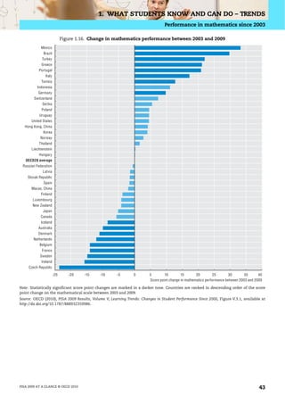 1. WHAT STUDENTS KNOW AND CAN DO – TRENDS
                                                                                Performance in mathematics since 2003

                             Figure 1.16. Change in mathematics performance between 2003 and 2009
             Mexico
              Brazil
             Turkey
             Greece
           Portugal
               Italy
             Tunisia
          Indonesia
           Germany
        Switzerland
             Serbia
             Poland
           Uruguay
      United States
   Hong Kong, China
              Korea
            Norway
           Thailand
       Liechtenstein
           Hungary
   OECD28 average
 Russian Federation
              Latvia
    Slovak Republic
              Spain
      Macao, China
            Finland
       Luxembourg
       New Zealand
              Japan
            Canada
            Iceland
           Australia
           Denmark
        Netherlands
            Belgium
             France
            Sweden
             Ireland
     Czech Republic
                       -25      -20    -15   -10     -5        0       5        10        15       20         25       30       35      40
                                                                       Score point change in mathematics performance between 2003 and 2009

Note: Statistically significant score point changes are marked in a darker tone. Countries are ranked in descending order of the score
point change on the mathematical scale between 2003 and 2009.
Source: OECD (2010), PISA 2009 Results, Volume V, Learning Trends: Changes in Student Performance Since 2000, Figure V.3.1, available at
http://dx.doi.org/10.1787/888932359986.




PISA 2009 AT A GLANCE © OECD 2010                                                                                                       43
 