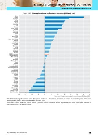 1. WHAT STUDENTS KNOW AND CAN DO – TRENDS
                                                                                        Performance in science since 2006

                               Figure 1.17. Change in science performance between 2006 and 2009
                Qatar
              Turkey
            Portugal
                Korea
              Tunisia
                Brazil
          Colombia
                 Italy
             Norway
      United States
              Poland
           Romania
          Argentina
                 Chile
               Japan
        Kyrgyzstan
               Serbia
  Hong Kong, China
             Mexico
            Bulgaria
        Switzerland
             Iceland
           Germany
               Latvia
            Thailand
           Lithuania
           Denmark
              France
  OECD33 average
   Slovak Republic
       New Zealand
                Israel
           Australia
      Macao, China
                Spain
              Ireland
            Uruguay
   United Kingdom
 Russian Federation
            Hungary
      Liechtenstein
       Luxembourg
       Netherlands
              Greece
             Estonia
            Belgium
             Canada
              Jordan
              Croatia
            Slovenia
             Sweden
         Azerbaijan
             Finland
       Montenegro
          Indonesia
     Chinese Taipei
    Czech Republic
                         -20     -15     -10     -5         0          5        10          15           20         25         30        35
                                                                            Score point change in science performance between 2006 and 2009

Note: Statistically significant score-point changes are marked in a darker tone. Countries are ranked in descending order of the score
point change in science performance between 2006 and 2009.
Source: OECD (2010), PISA 2009 Results, Volume V, Learning Trends: Changes in Student Performance Since 2000, Figure V.3.5, available at
http://dx.doi.org/10.1787/888932359986.




PISA 2009 AT A GLANCE © OECD 2010                                                                                                        45
 