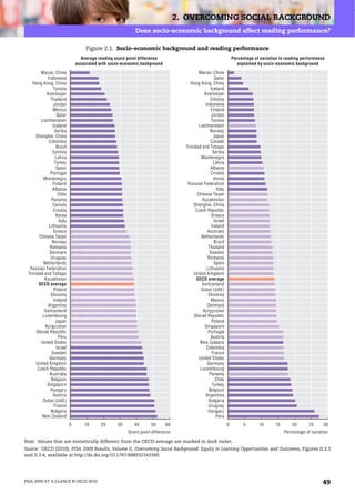 2. OVERCOMING SOCIAL BACKGROUND
                                                           Does socio-economic background affect reading performance?

                                   Figure 2.1. Socio-economic background and reading performance
                                 Average reading score point difference                                         Percentage of variation in reading performance
                               associated with socio-economic background                                           explained by socio-economic background
        Macao, China                                                                     Macao, China
            Indonesia                                                                              Qatar
   Hong Kong, China                                                                 Hong Kong, China
                Tunisia                                                                          Iceland
            Azerbaijan                                                                       Azerbaijan
              Thailand                                                                           Estonia
                Jordan                                                                       Indonesia
                Mexico                                                                           Finland
                  Qatar                                                                          Jordan
        Liechtenstein                                                                            Tunisia
                Iceland                                                                  Liechtenstein
                 Serbia                                                                         Norway
     Shanghai, China                                                                               Japan
             Colombia                                                                            Canada
                  Brazil                                                          Trinidad and Tobago
                Estonia                                                                           Serbia
                 Latvia                                                                   Montenegro
                 Turkey                                                                           Latvia
                  Spain                                                                          Albania
              Portugal                                                                           Croatia
         Montenegro                                                                                Korea
                Finland                                                            Russian Federation
                Albania                                                                             Italy
                   Chile                                                                Chinese Taipei
               Panama                                                                      Kazakhstan
                Canada                                                                Shanghai, China
                Croatia                                                                Czech Republic
                  Korea                                                                          Greece
                   Italy                                                                           Israel
             Lithuania                                                                           Ireland
                Greece                                                                         Australia
       Chinese Taipei                                                                      Netherlands
               Norway                                                                              Brazil
              Romania                                                                          Thailand
             Denmark                                                                            Sweden
              Uruguay                                                                          Romania
          Netherlands                                                                              Spain
  Russian Federation                                                                          Lithuania
 Trinidad and Tobago                                                                  United Kingdom
          Kazakhstan                                                                    OECD average
       OECD average                                                                        Switzerland
                Poland                                                                    Dubai (UAE)
              Slovenia                                                                         Slovenia
                Ireland                                                                          Mexico
             Argentina                                                                        Denmark
          Switzerland                                                                       Kyrgyzstan
         Luxembourg                                                                    Slovak Republic
                  Japan                                                                          Poland
           Kyrgyzstan                                                                        Singapore
      Slovak Republic                                                                          Portugal
                   Peru                                                                          Austria
        United States                                                                     New Zealand
                  Israel                                                                      Colombia
               Sweden                                                                             France
             Germany                                                                     United States
     United Kingdom                                                                           Germany
      Czech Republic                                                                      Luxembourg
              Australia                                                                         Panama
               Belgium                                                                              Chile
            Singapore                                                                             Turkey
              Hungary                                                                           Belgium
                Austria                                                                       Argentina
         Dubai (UAE)                                                                           Bulgaria
                 France                                                                        Uruguay
              Bulgaria                                                                         Hungary
         New Zealand                                                                                Peru
                           0       10      20     30      40       50      60                               0         5      10      15       20       25     30
                                                       Score point difference                                                             Percentage of variation

Note: Values that are statistically different from the OECD average are marked in dark violet.
Source: OECD (2010), PISA 2009 Results, Volume II, Overcoming Social Background: Equity in Learning Opportunities and Outcomes, Figures II.3.3
and II.3.4, available at http://dx.doi.org/10.1787/888932343589.




PISA 2009 AT A GLANCE © OECD 2010                                                                                                                             49
 